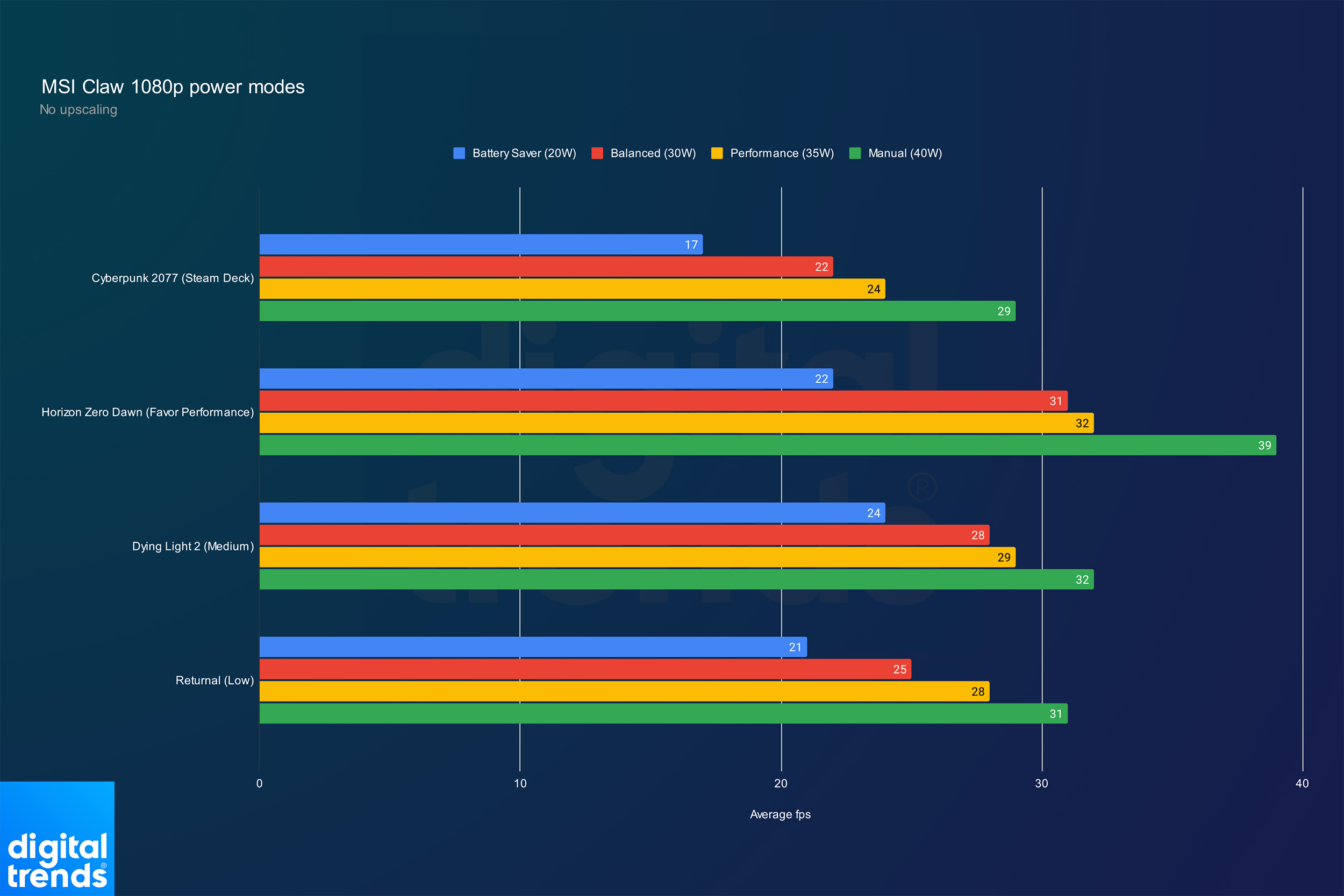 Rendimiento en todos los modos de energía en MSI Claw.