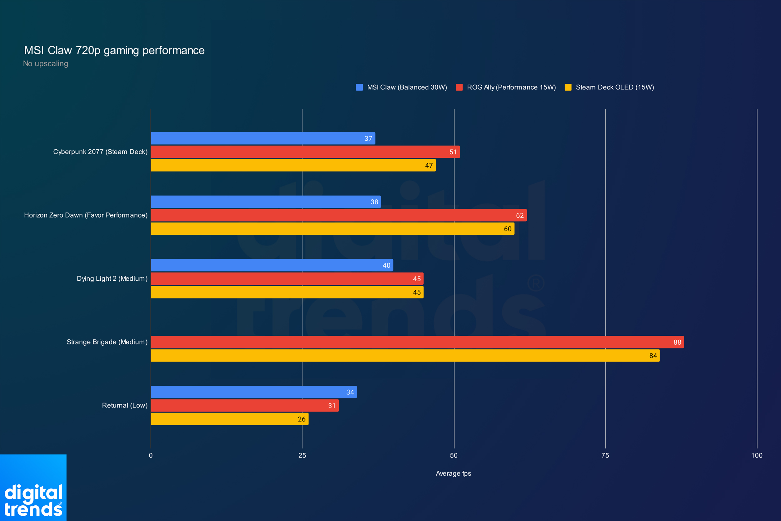 Performance of the MSI Claw at 720p.