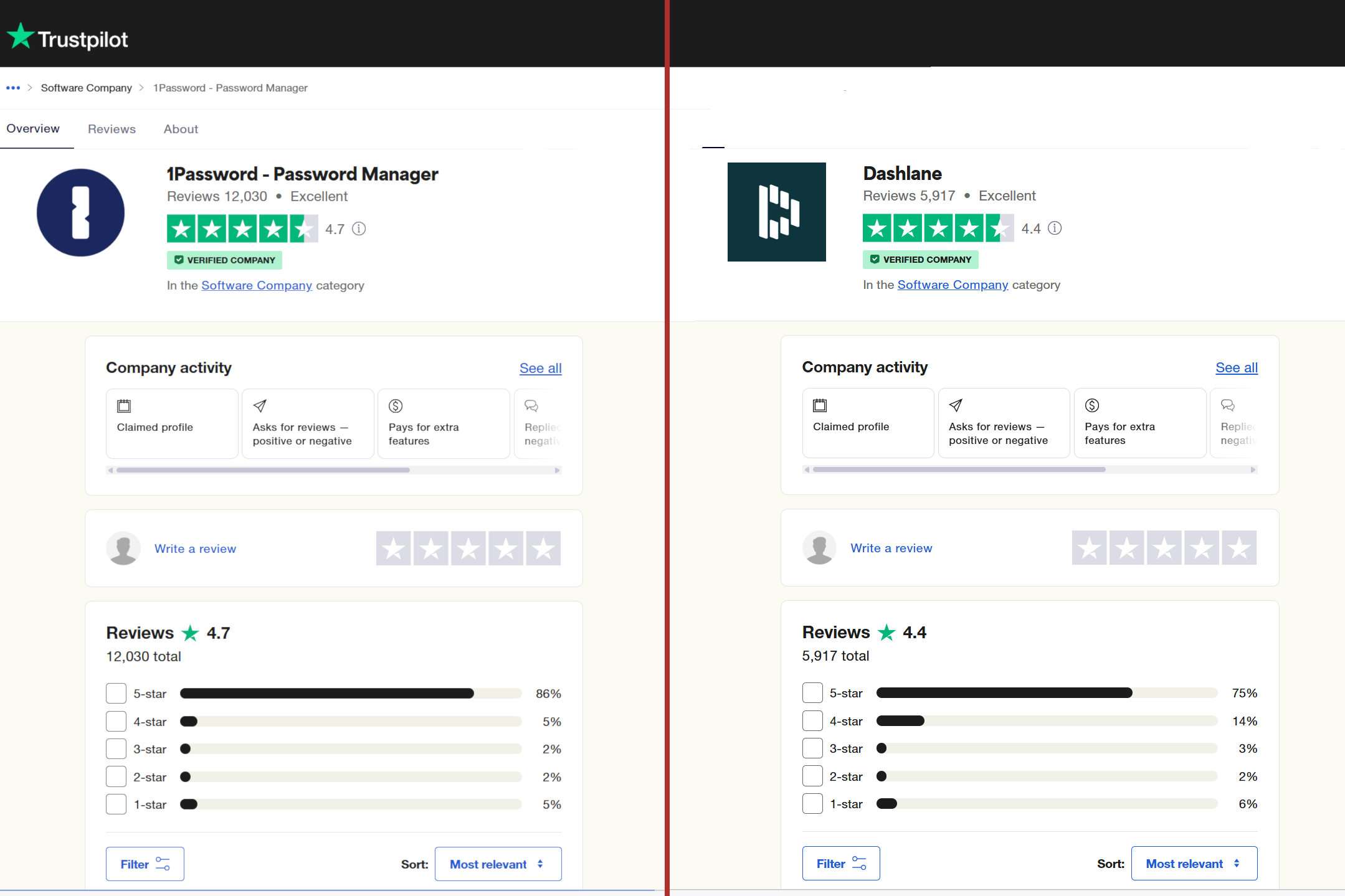 A side-by-side comparison of 1Password's and Dashlane's customer service ratings.