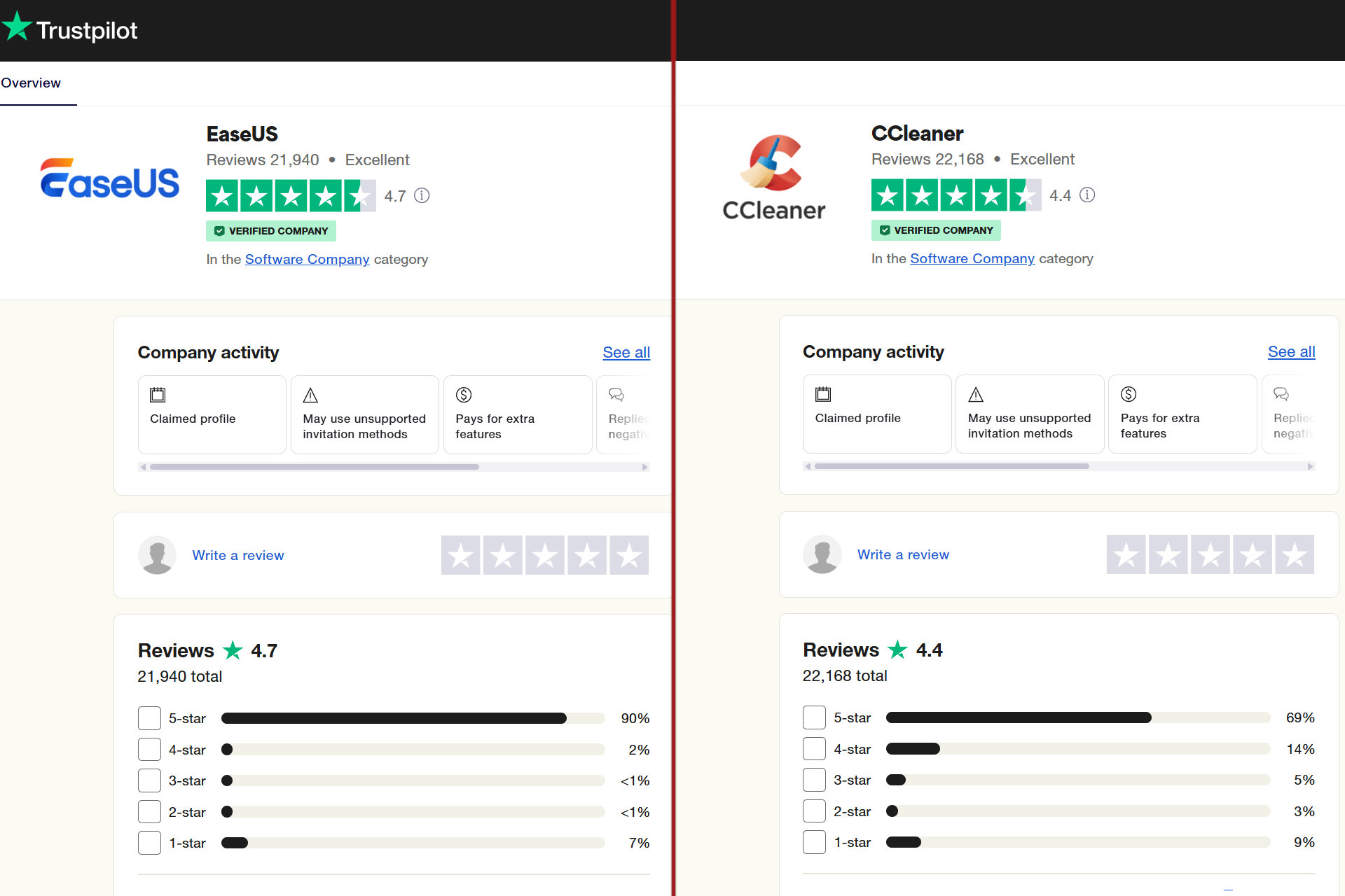 Una visualizzazione divisa mostra la valutazione di EaseUS Data Recovery Wizard Pro e Recuva Professional Trustpilot.