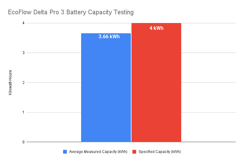 Un graphique représentant la capacité globale de la centrale EcoFlow Delta Pro 3.