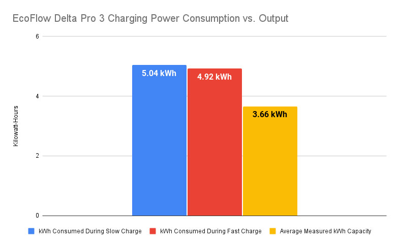 Un gráfico que muestra el consumo de carga versus la potencia de la central eléctrica EcoFlow Delta Pro 3.