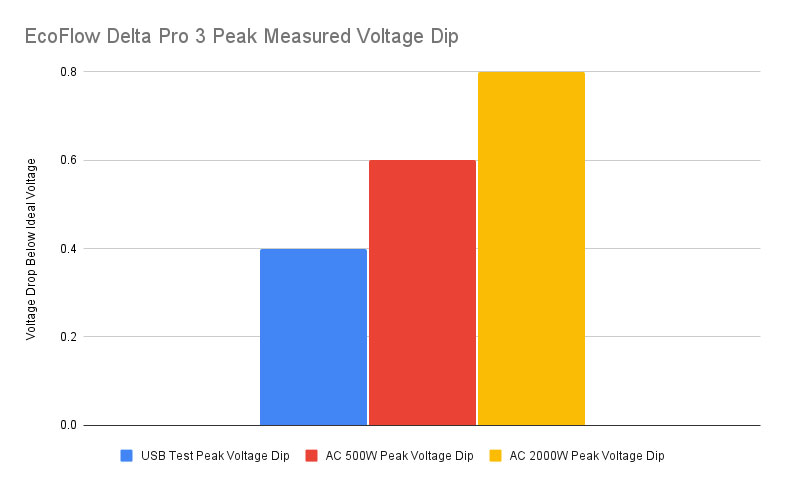 Um gráfico que representa graficamente a queda de tensão de pico na estação de energia EcoFlow Delta Pro 3.