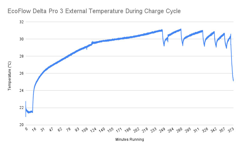 Um gráfico que representa graficamente a temperatura externa da estação de energia EcoFlow Delta Pro 3 durante o carregamento.