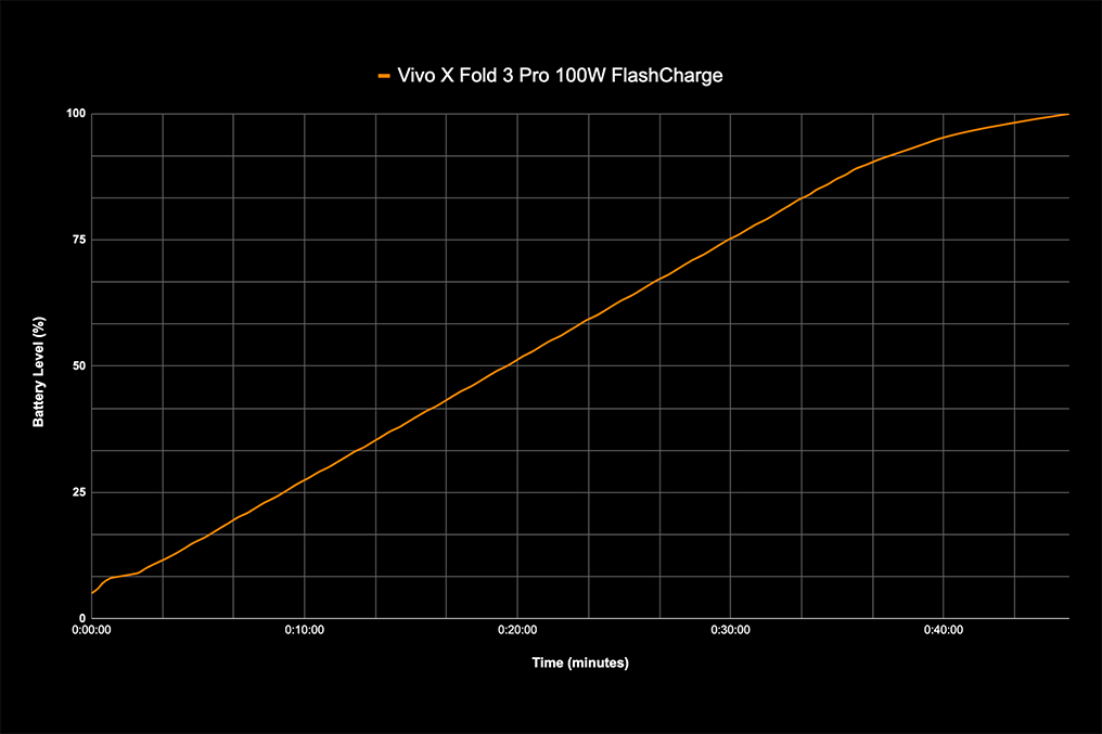 Vivo X Fold 3 Pro charging graph.