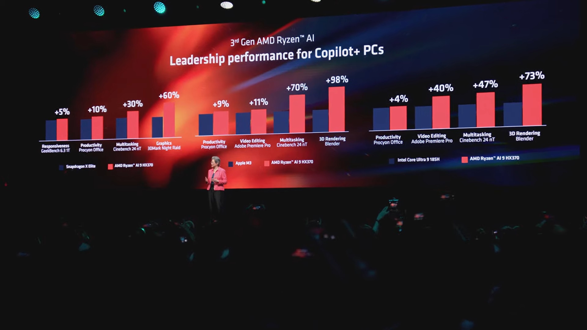 AMD CEO Lisa Su presenting performance for Ryzen AI CPUs.