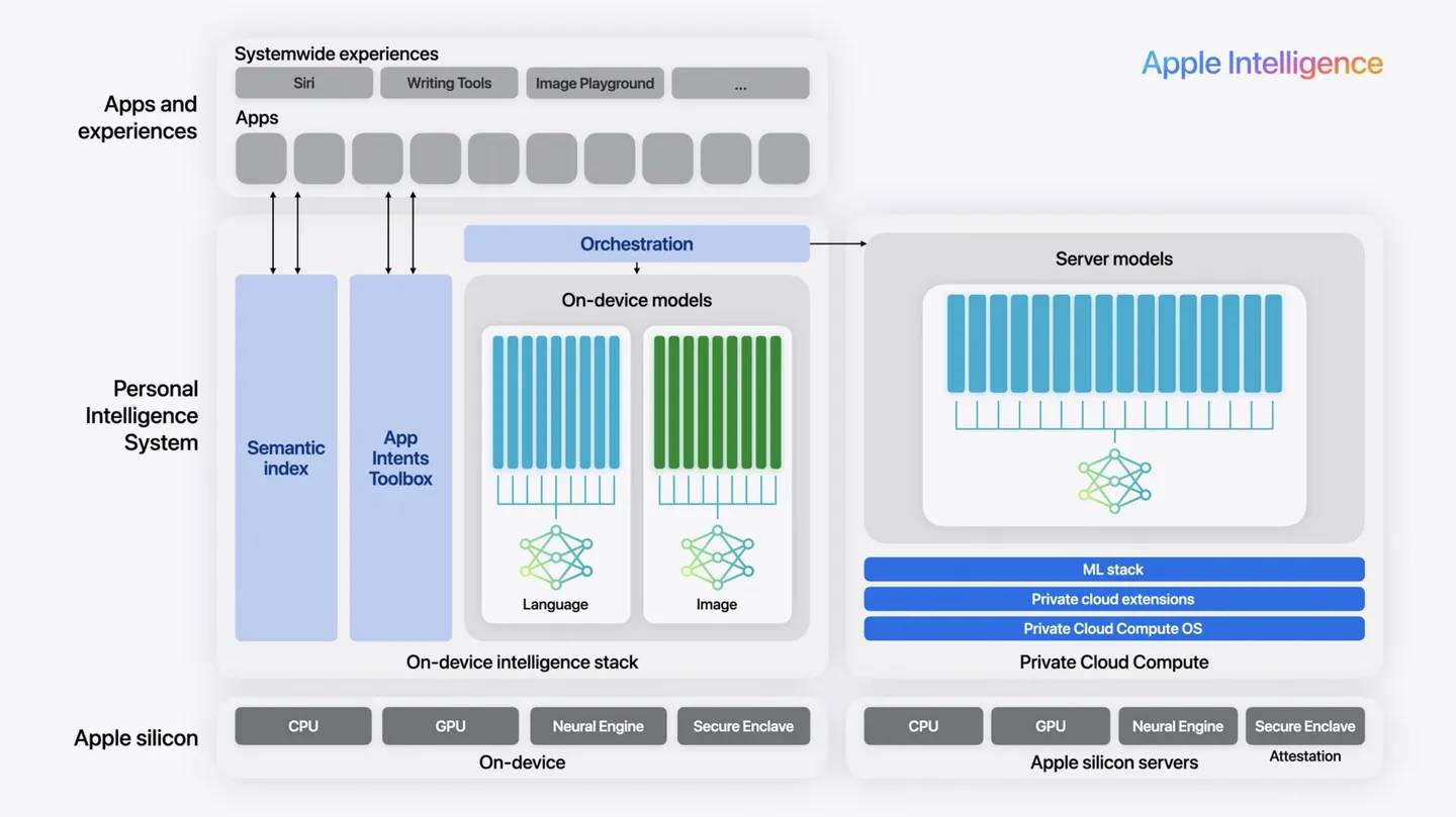 Apple Intelligence: Here’s everything we know so far