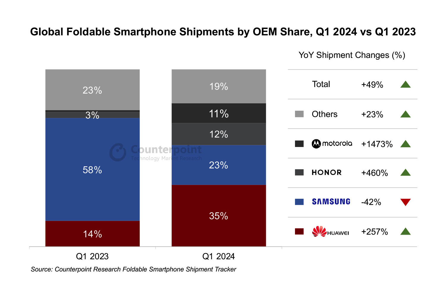 World’s top folding phone maker revealed, and it’s not Samsung