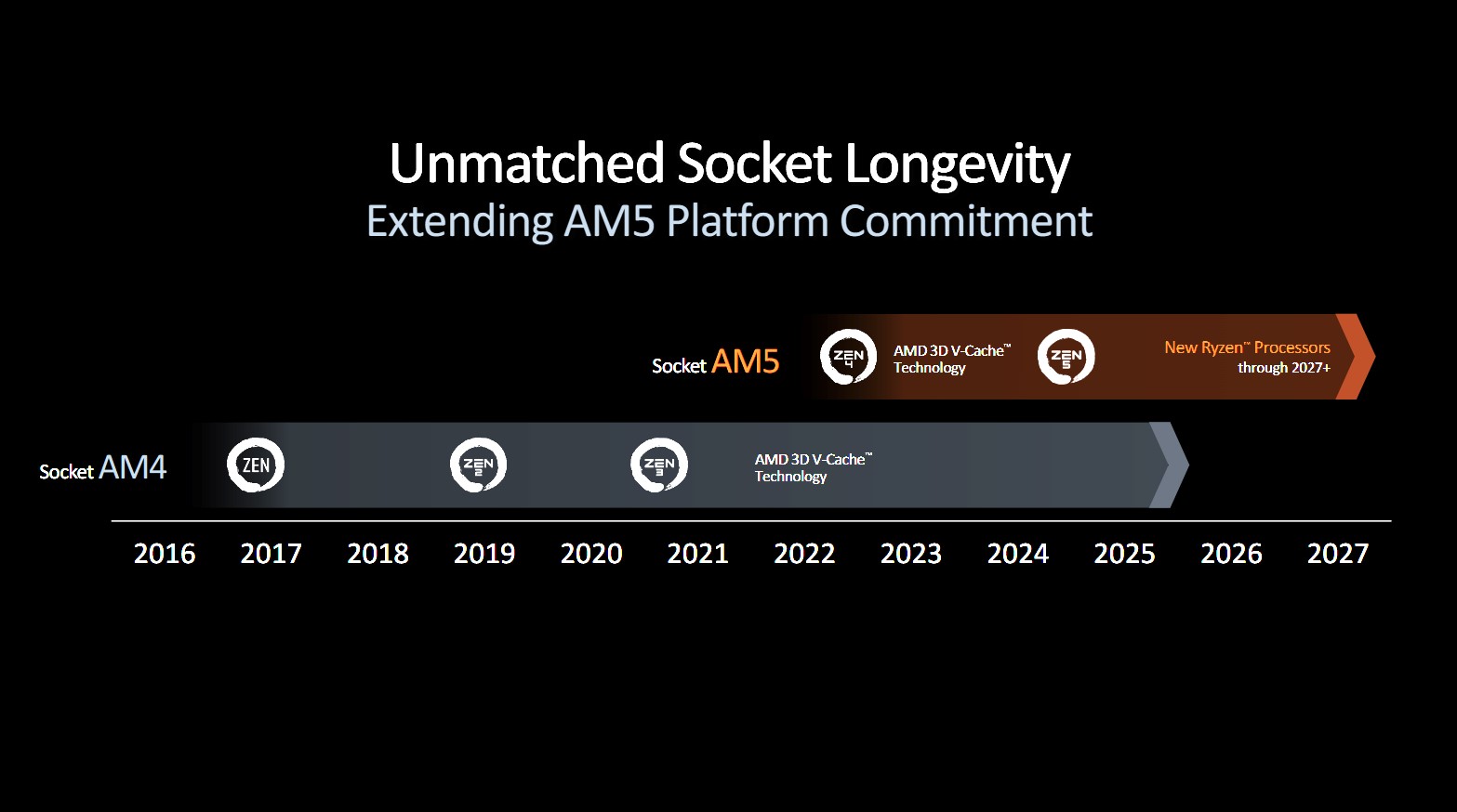 A slide showing the lifecycle of the AM5 platform.