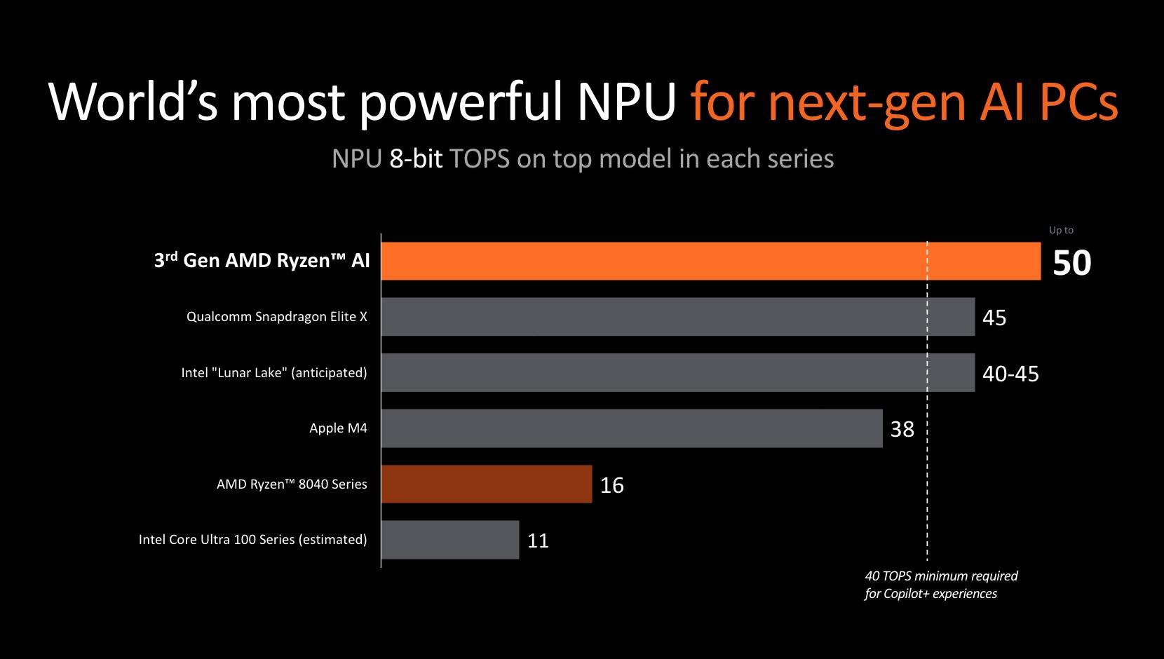 A chart showing NPU performance in different chips.