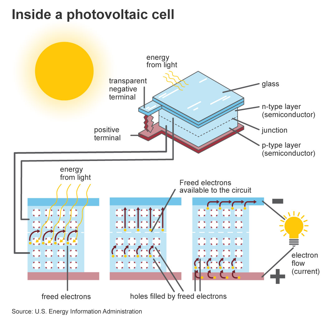 Un schéma décrivant le fonctionnement d'une cellule photovoltaïque.