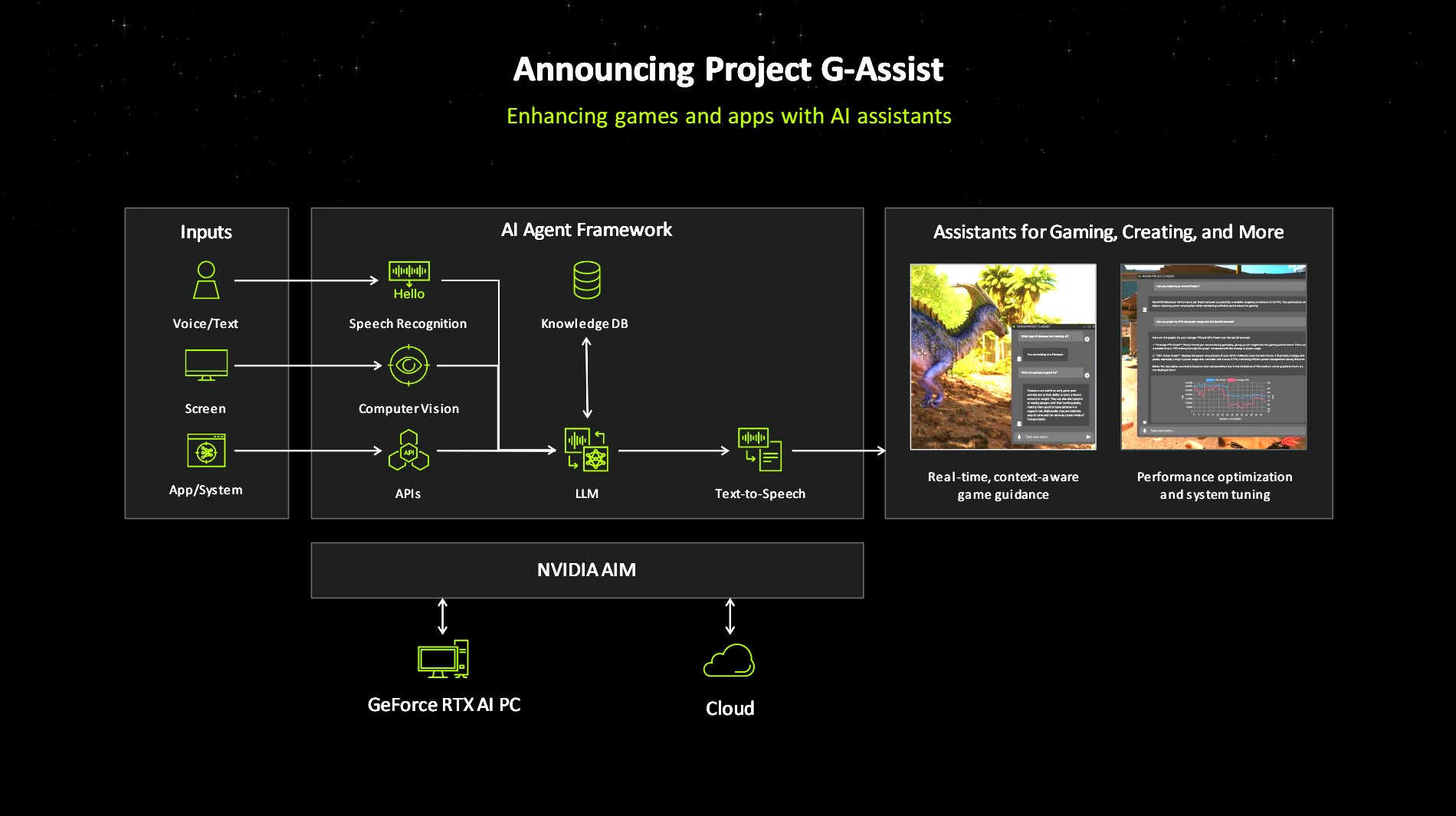 Un diagrama que muestra los trabajos del Proyecto G-Assist de Nvidia.