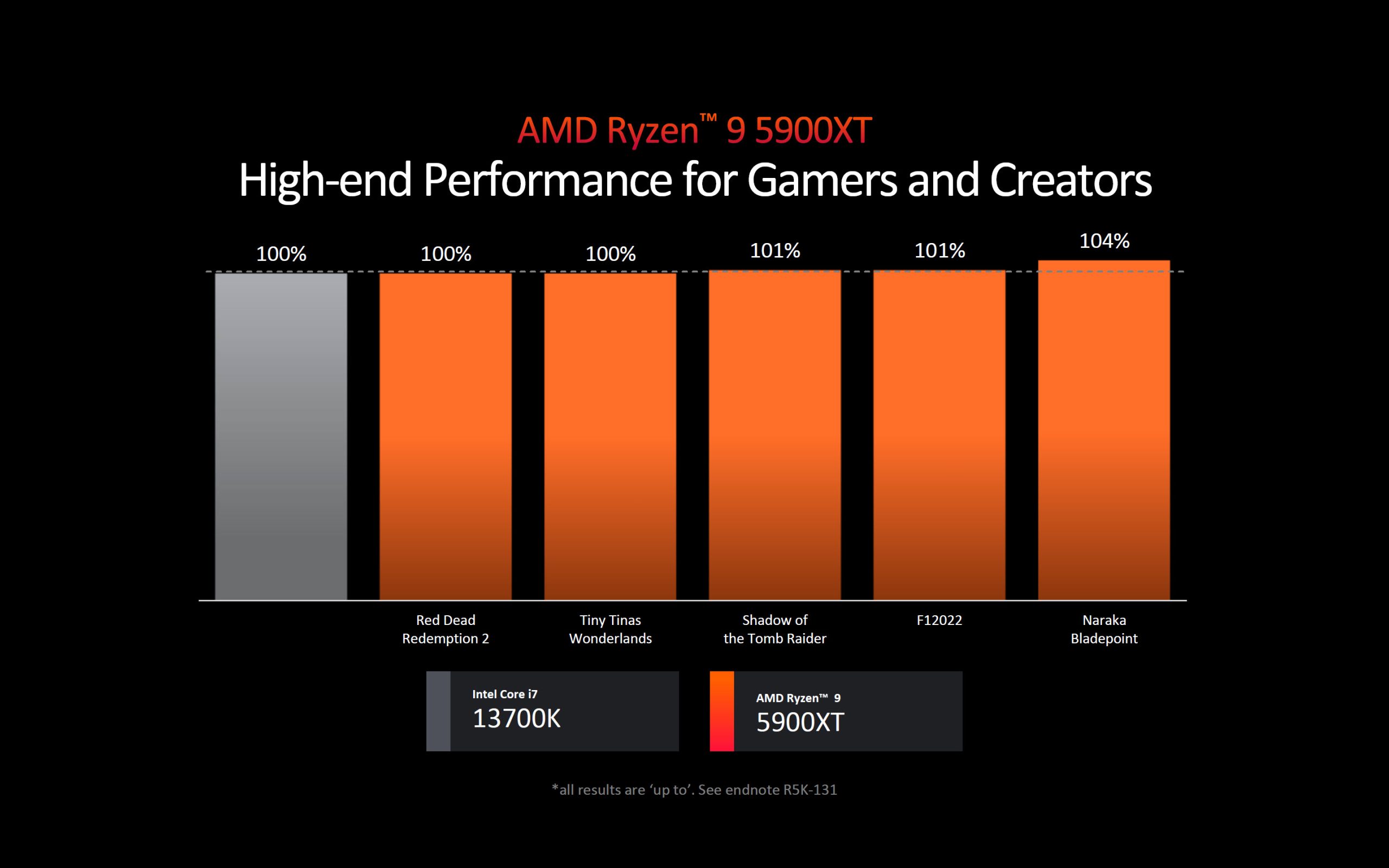 AMD «по сути лжет» о тесте Computex, говорит YouTuber