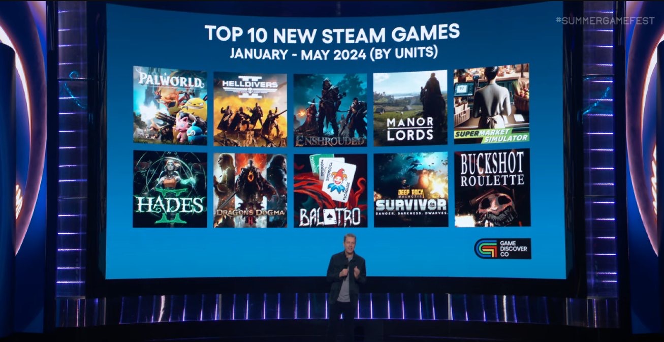 Geoff Keighley 展示了一张幻灯片，显示 2024 年最畅销的 10 款 Steam 游戏。