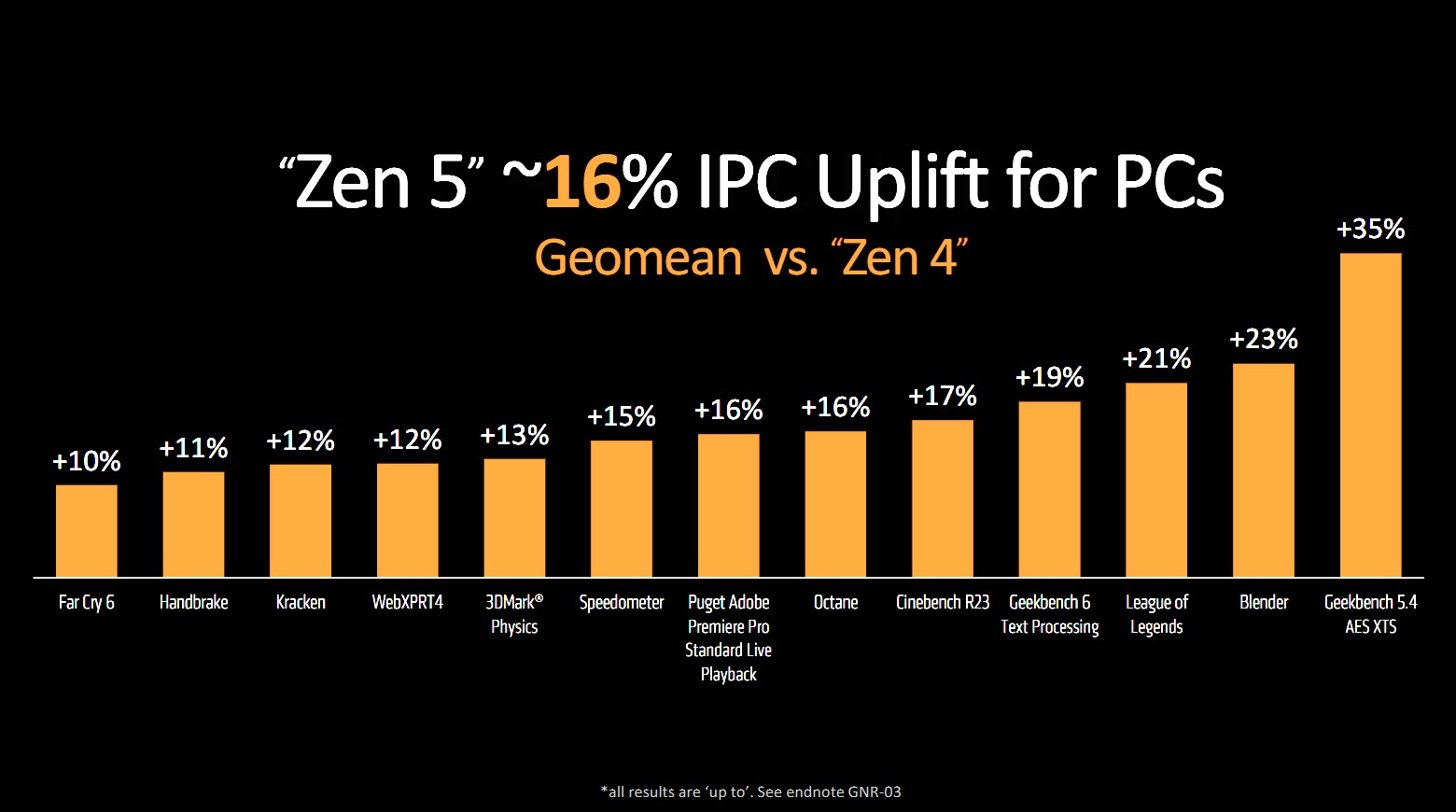 IPC increases for AMD's Zen 5 CPUs.