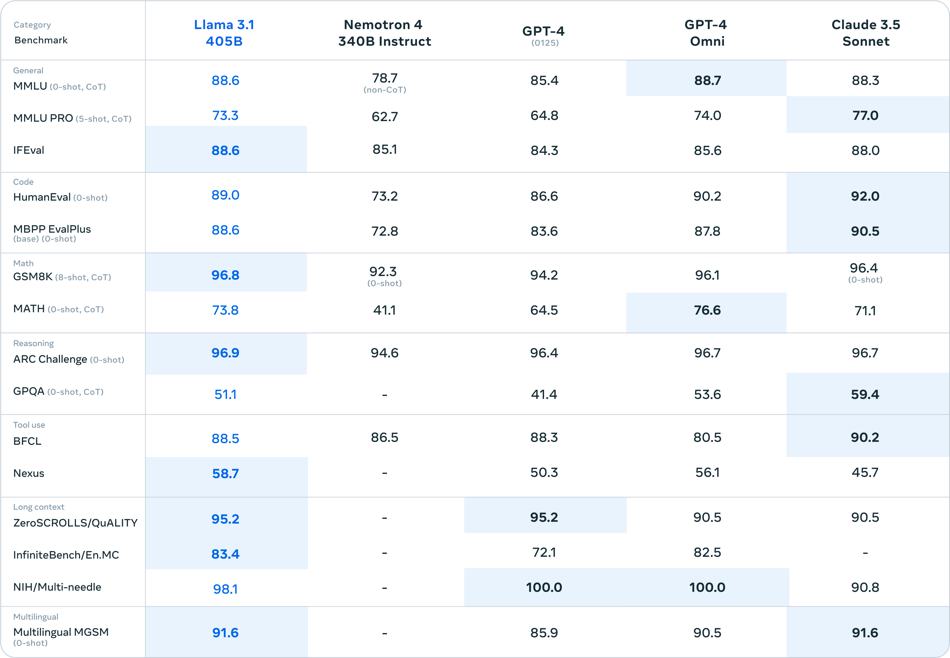 Meta представляет Llama 3.1, свою самую большую и лучшую модель с открытым исходным кодом