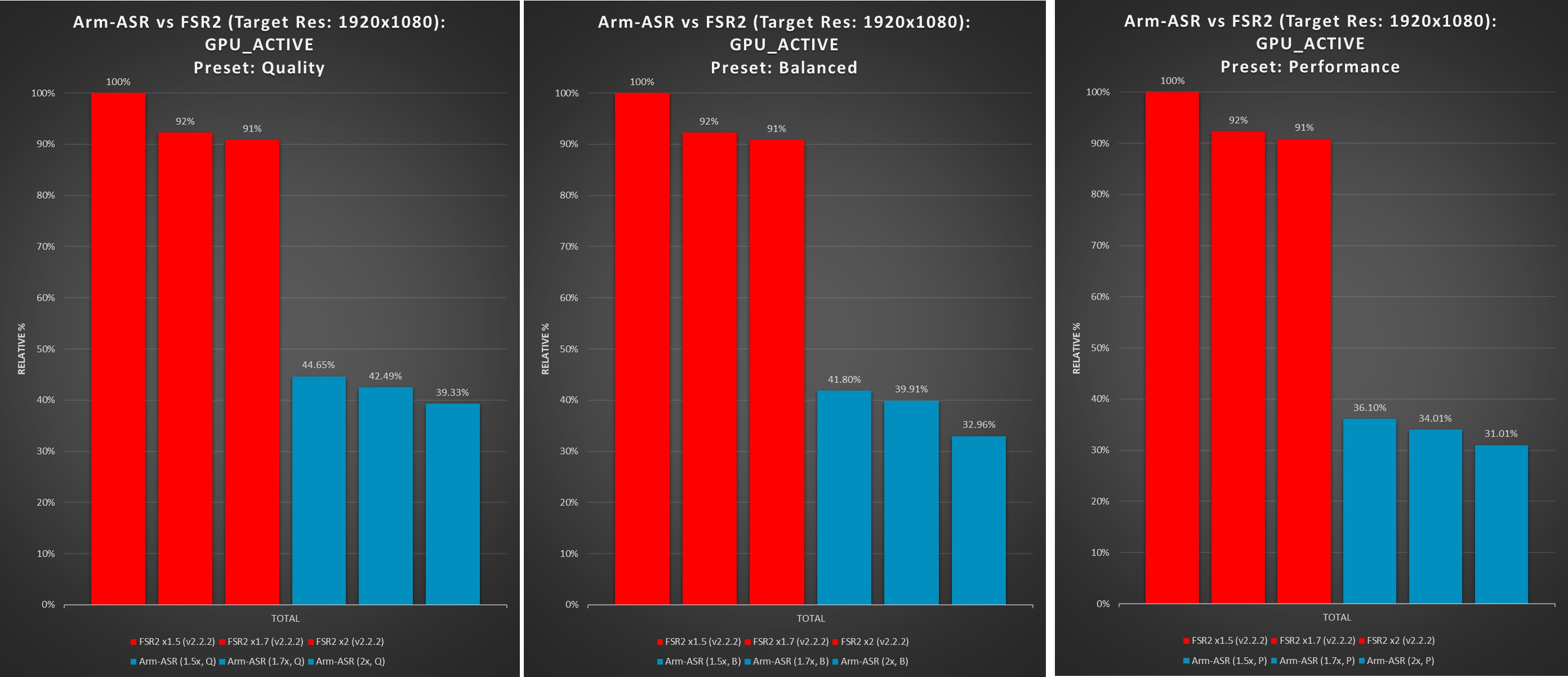 Análisis del rendimiento de la GPU de FSR2 y ASR de brazo