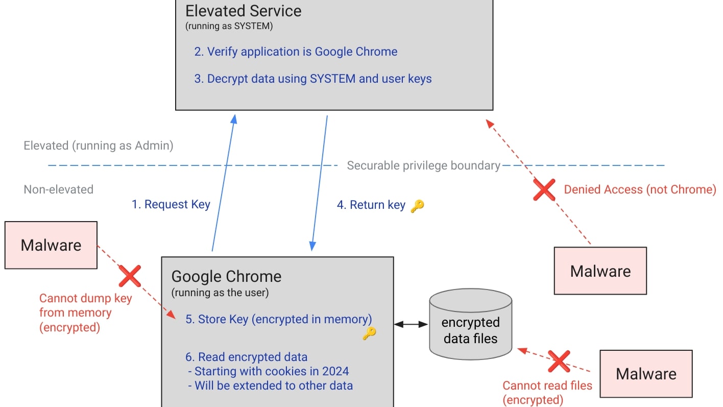 Graph explaining how App-Bound encryption works from Google.