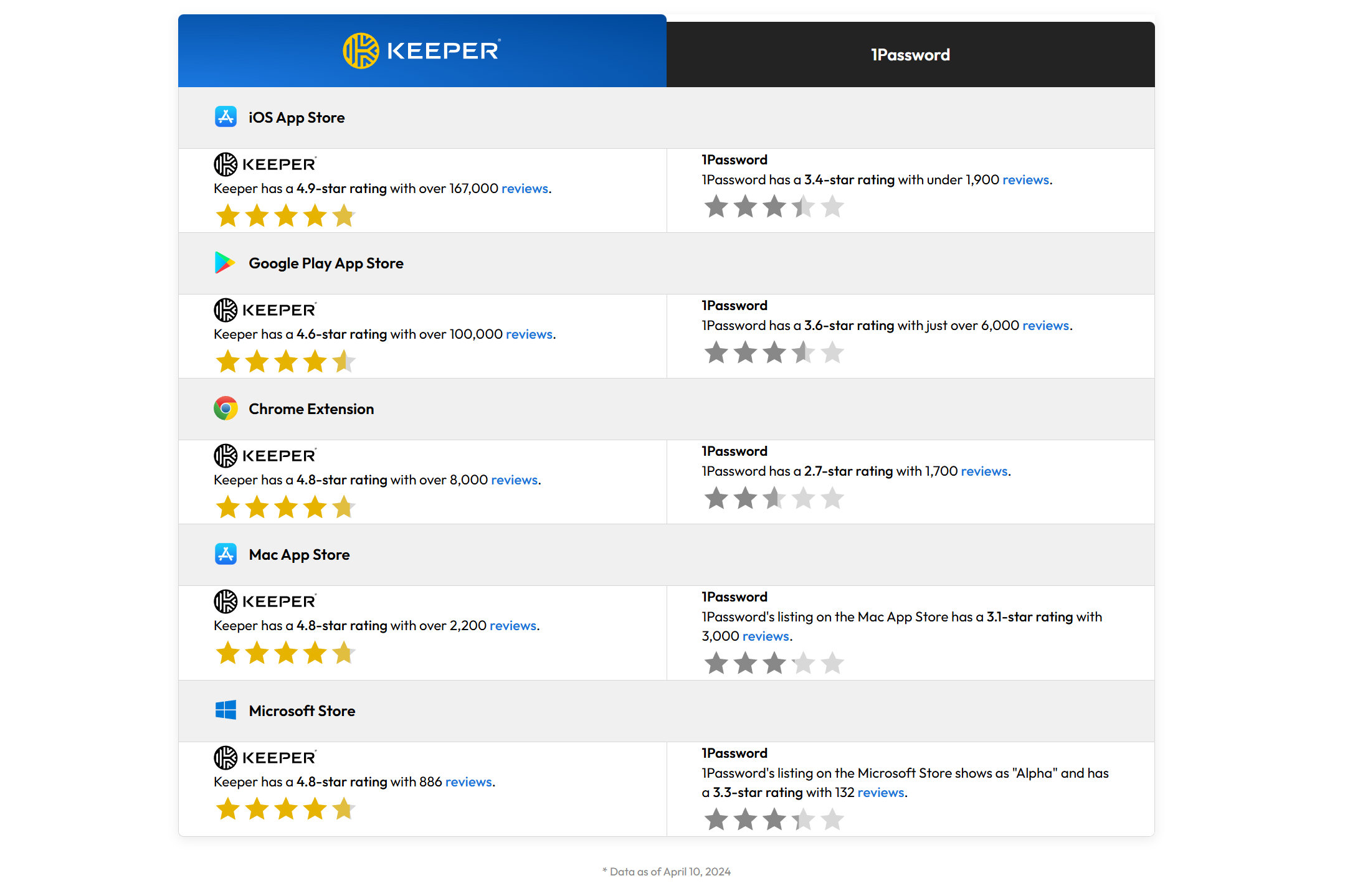 Keeper beats 1Password in app store ratings.