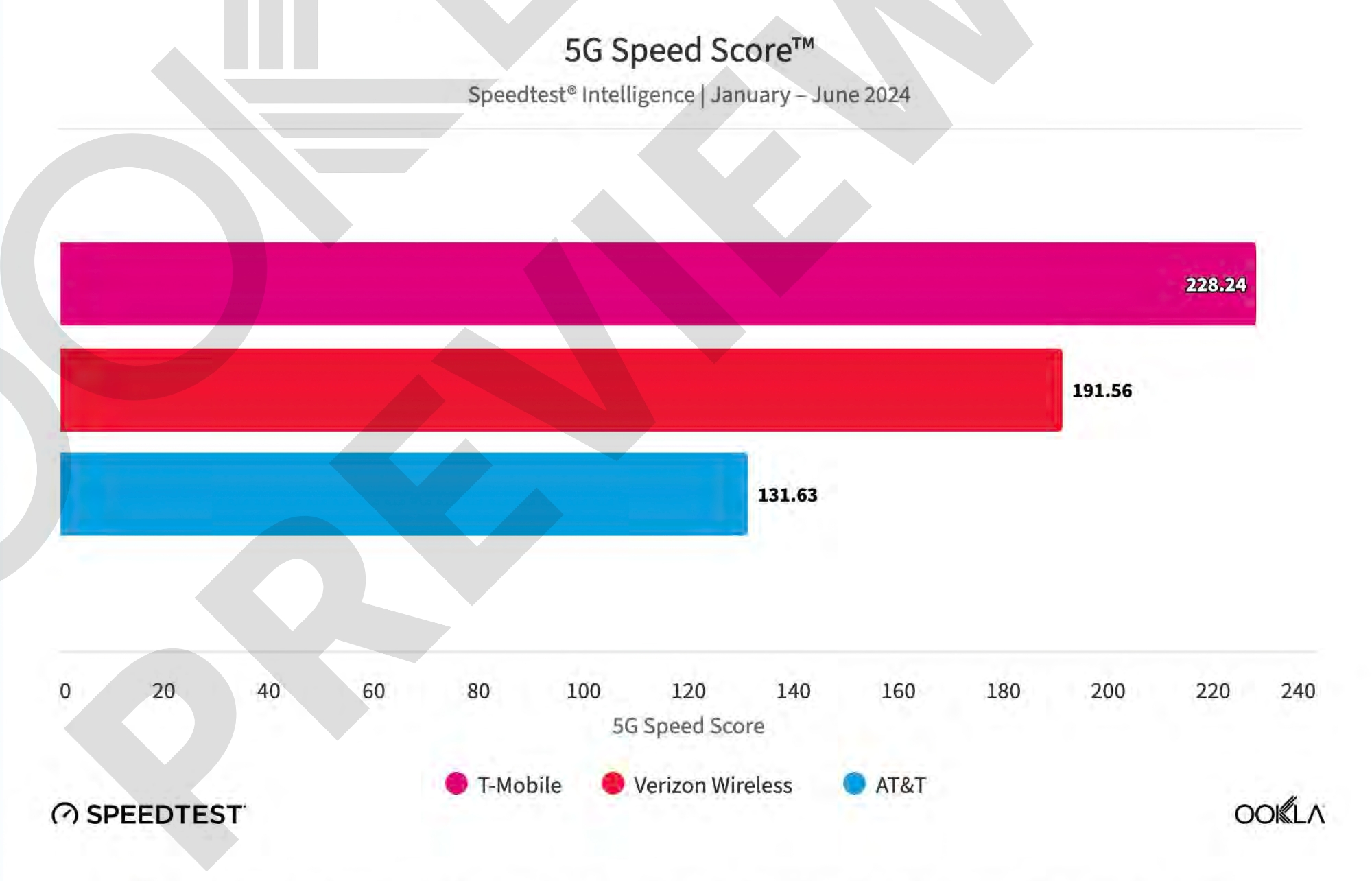 Диаграмма Ookla, показывающая показатели скорости 5G у операторов мобильной связи США с января по июнь 2024 года.