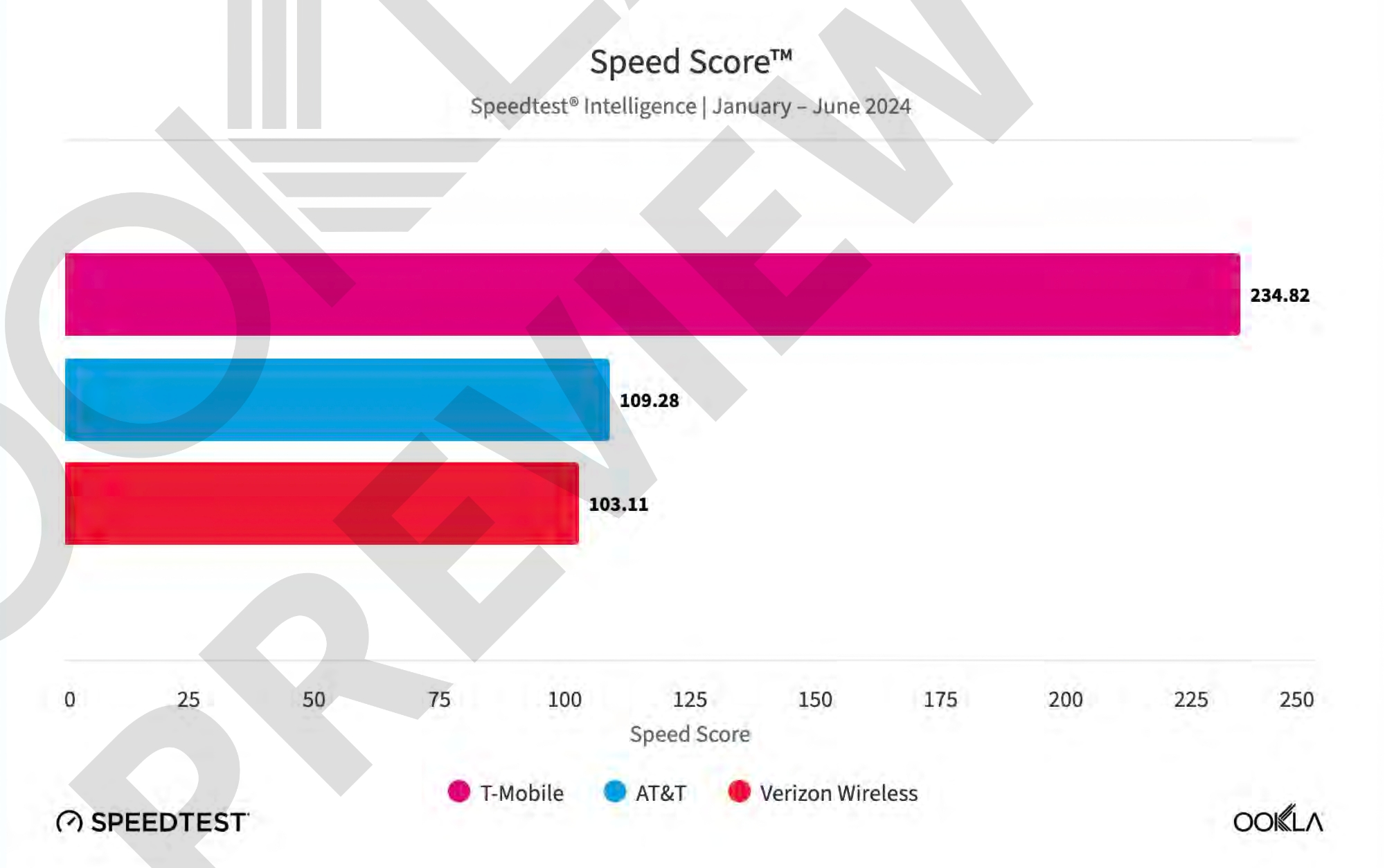 Не похоже, что кто-то сможет победить T-Mobile