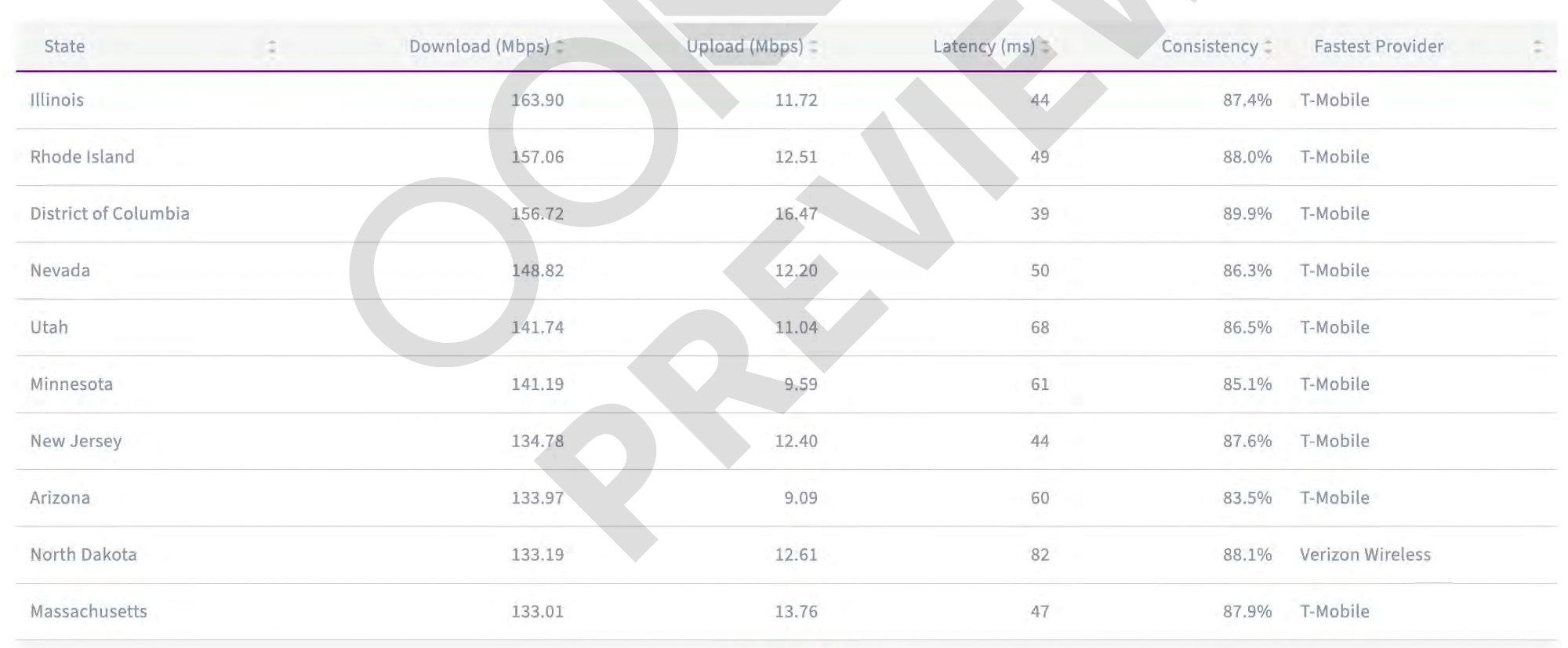 It doesn’t look like anyone can beat T-Mobile