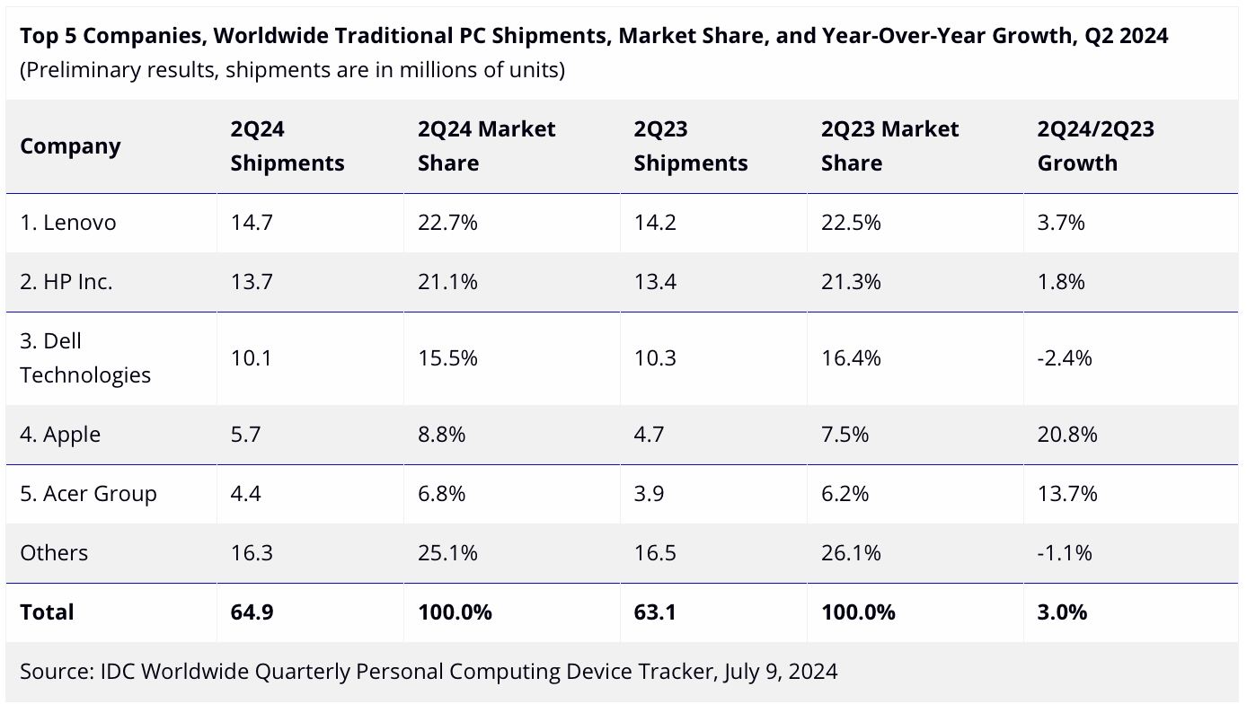 Table showing PC sales growth in Q2 2024.