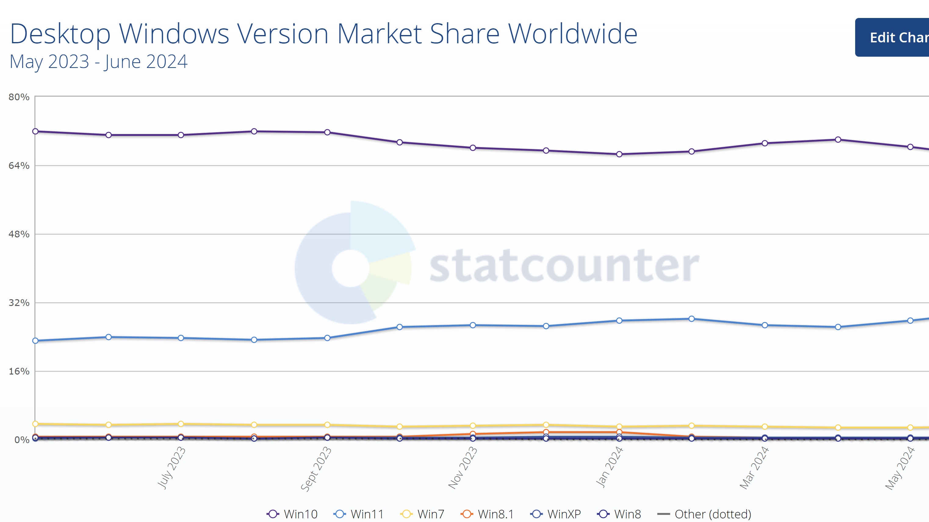 Statcounter market share report showing Windows 11 catching up to Windows 10.