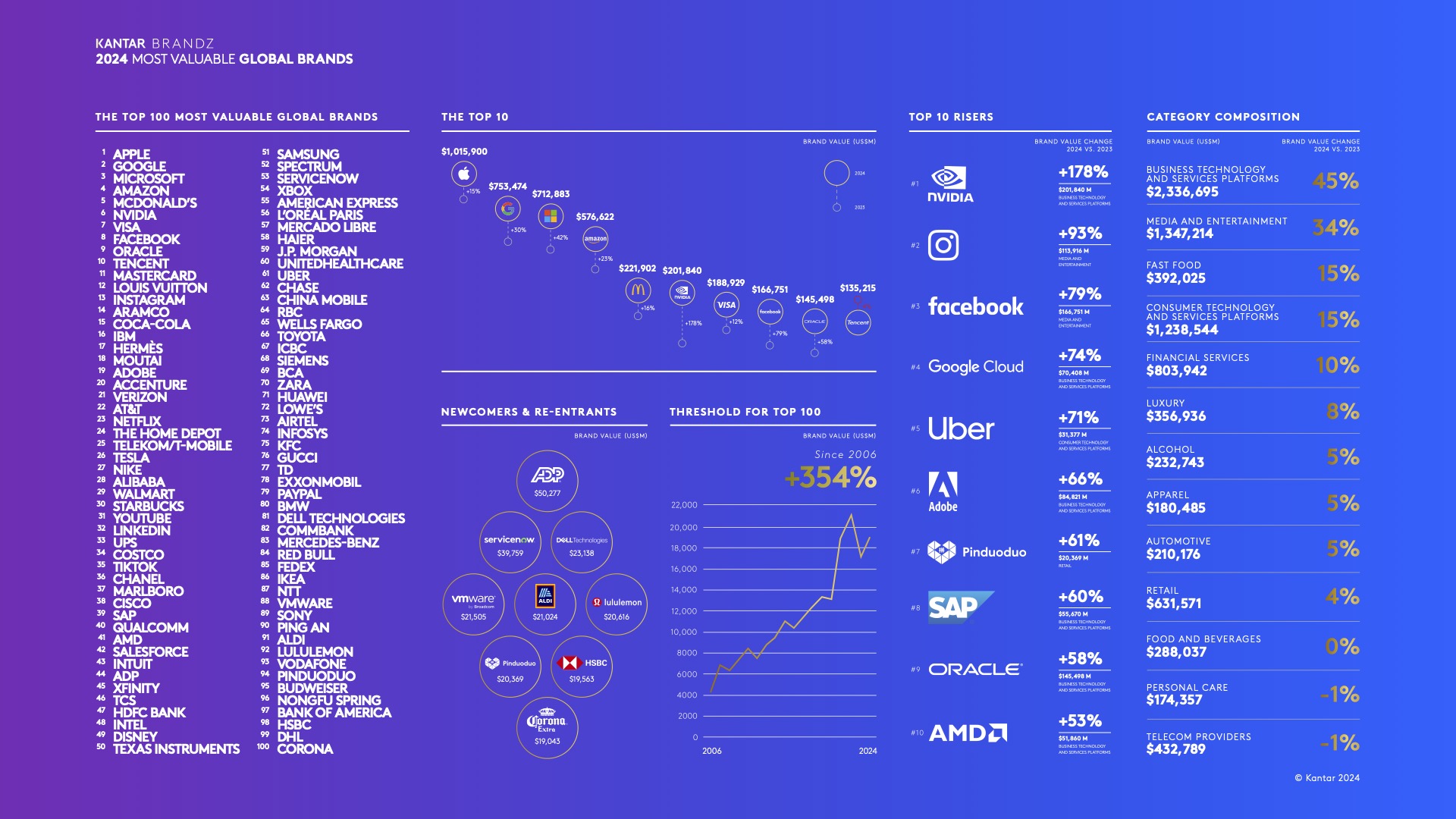 AMD is now more recognizable than Intel