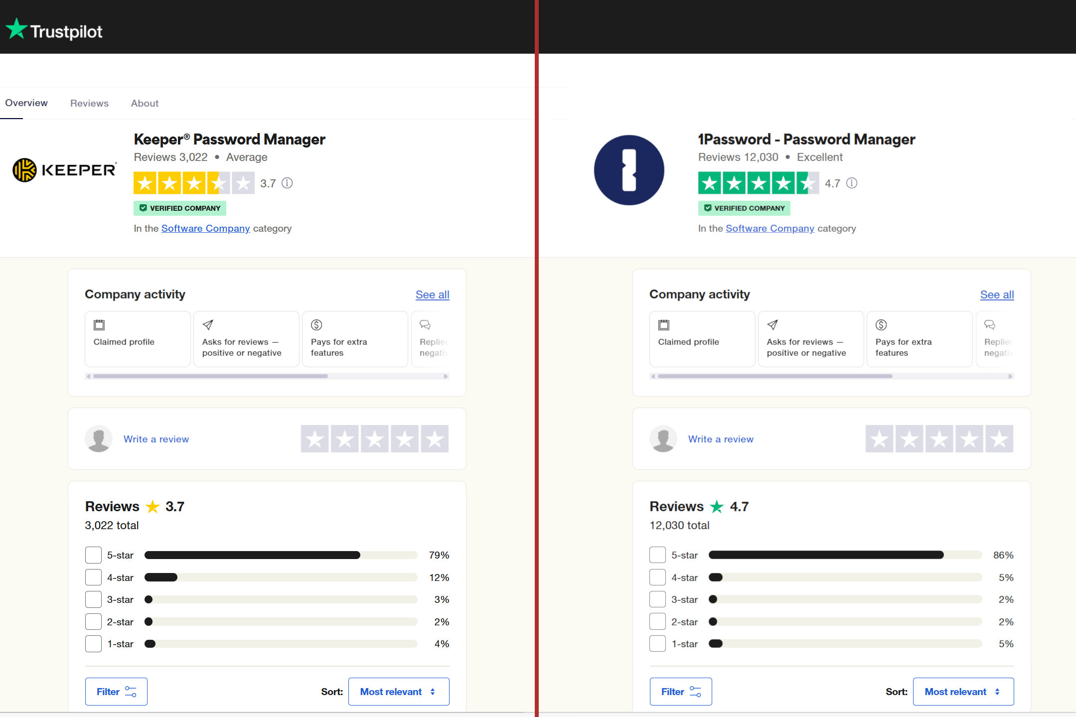 TrustPilot ratings for Keeper and 1Password appear in a split-screen view.