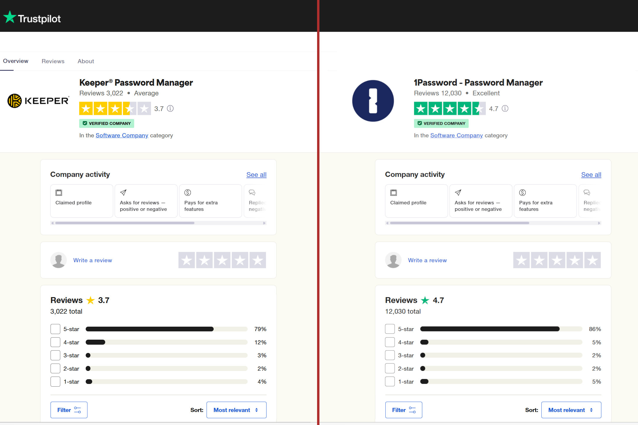 Le valutazioni TrustPilot per Keeper e 1Password vengono visualizzate in una visualizzazione a schermo diviso.