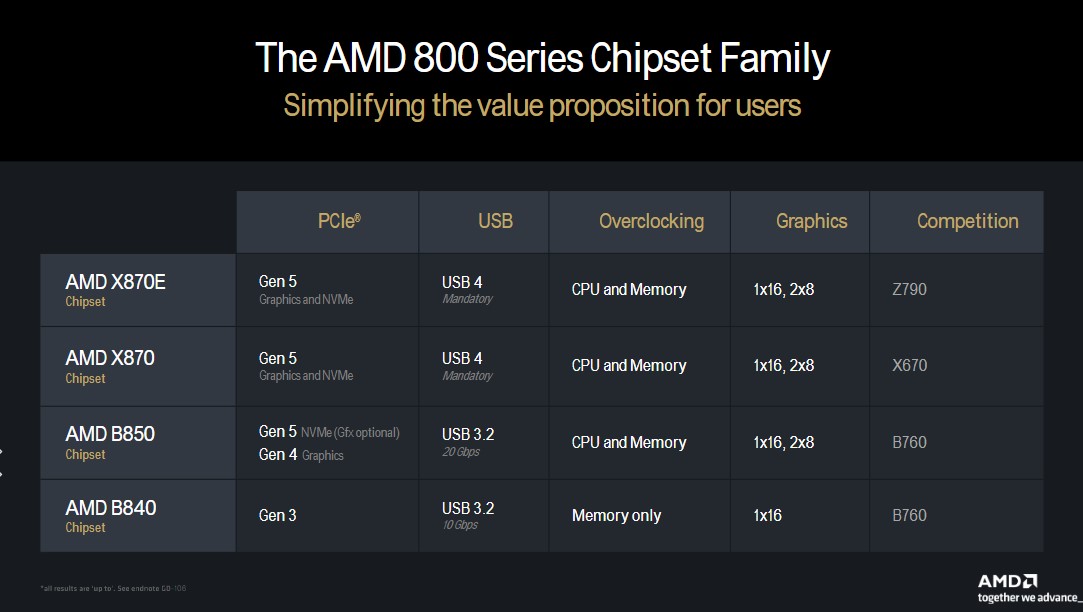 Características de los chipsets de placas base de la serie 800 de AMD.