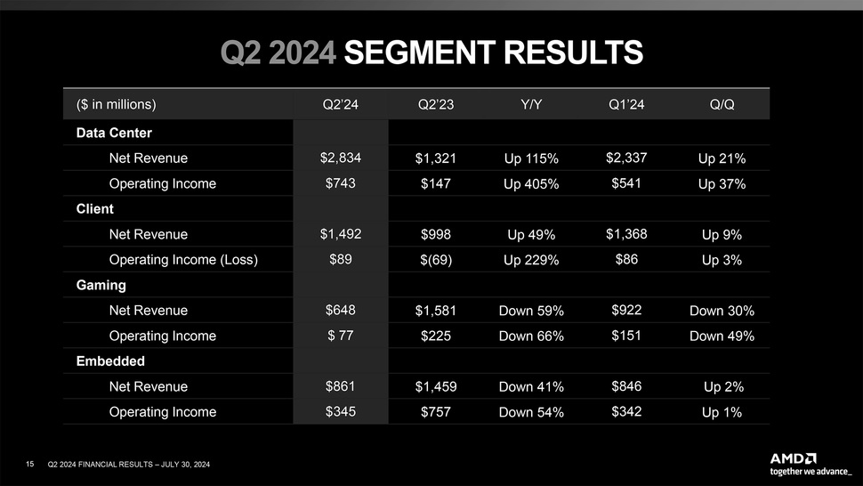 Risultati dei ricavi di AMD per il secondo trimestre del 2024 in vari segmenti.