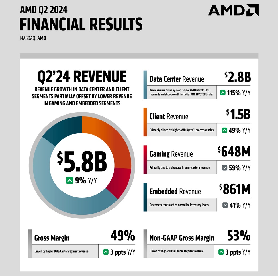 An infograph showing AMD's revenues for the second quarter of 2024.