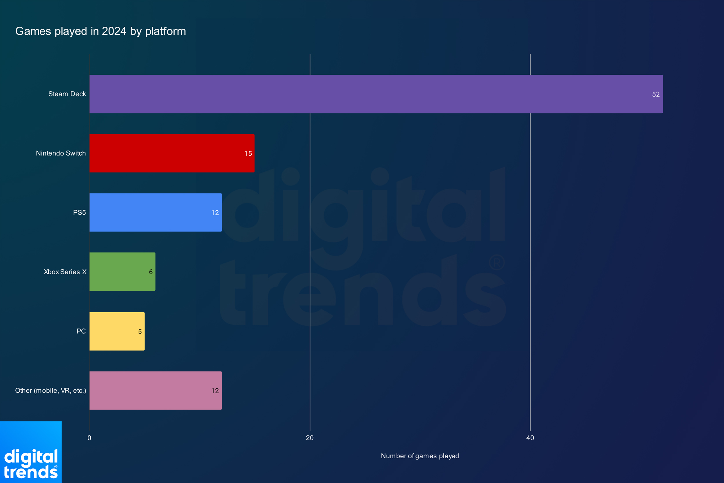 A chart showing games played by platform in 2024