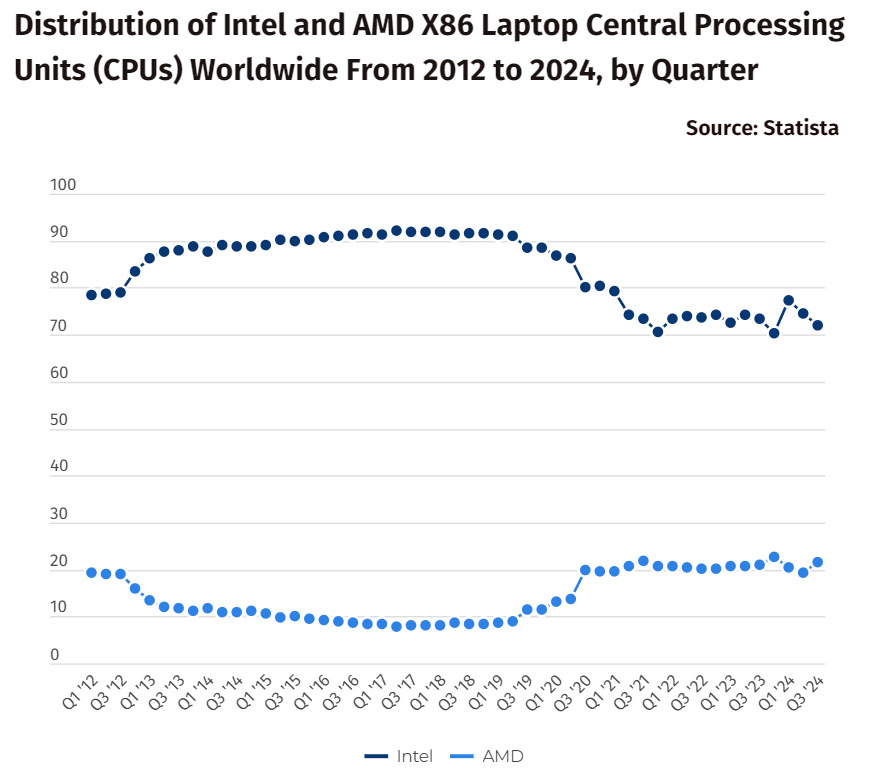 Intel уступает позиции AMD