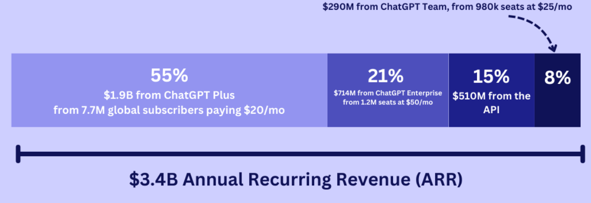 un gráfico que muestra el ARR estimado de OpenAI para 2024