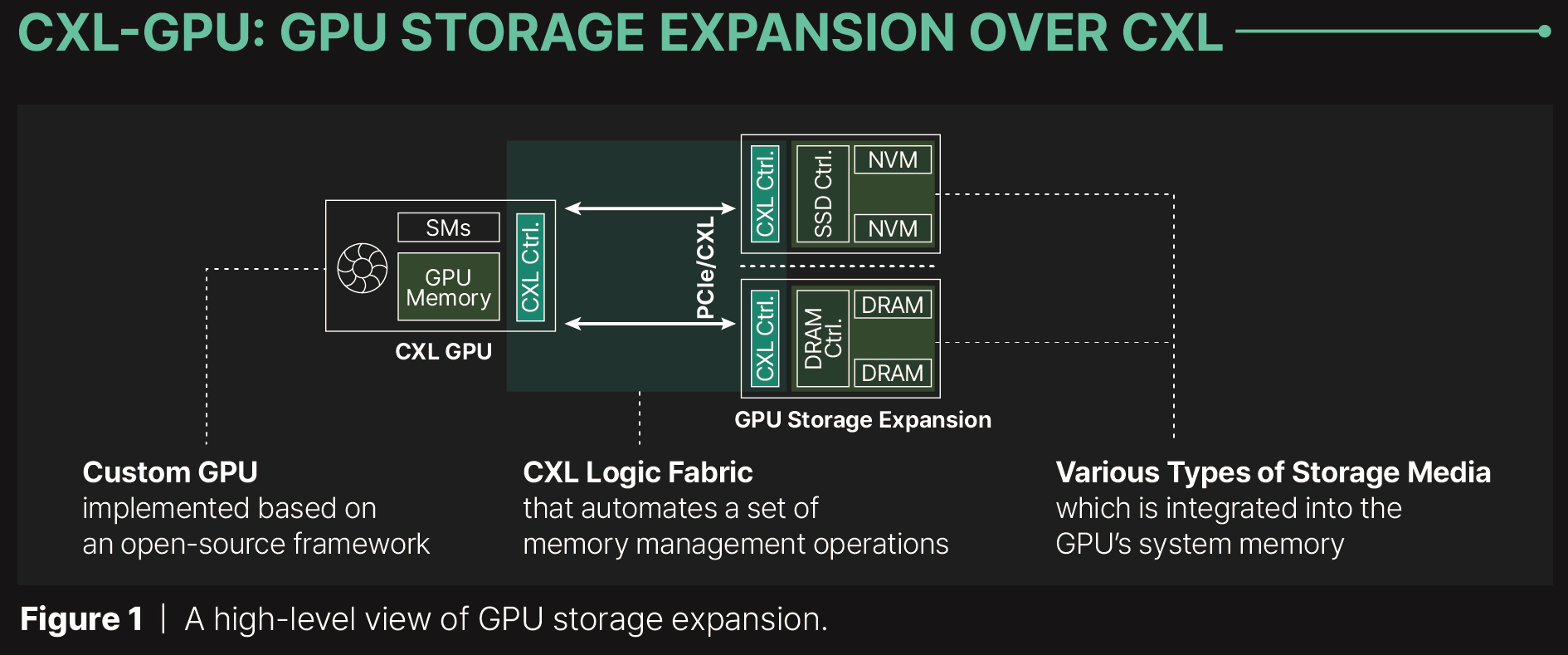 GPU storage expansion using CXL.