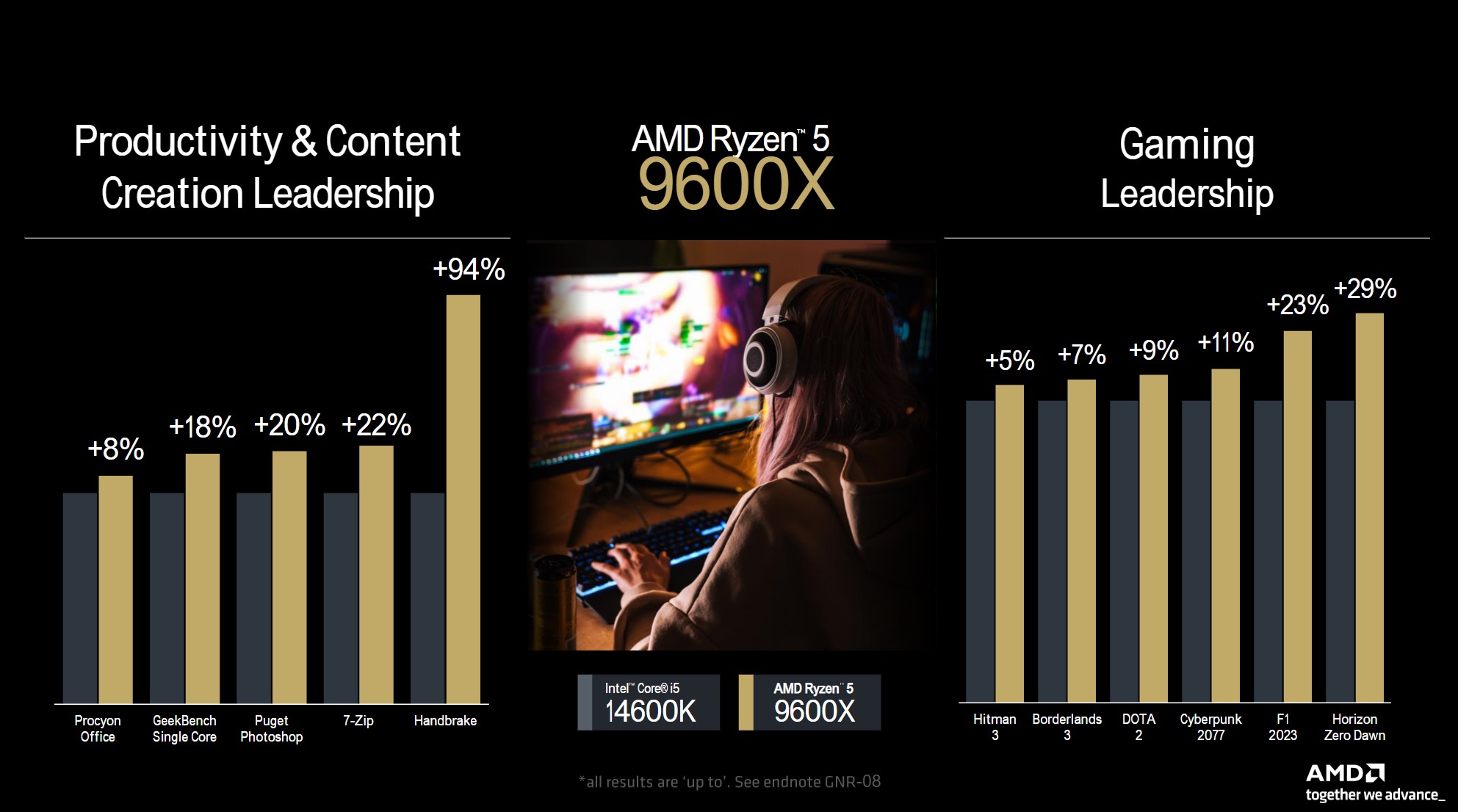 Performances pour le Ryzen 5 9600X d'AMD.