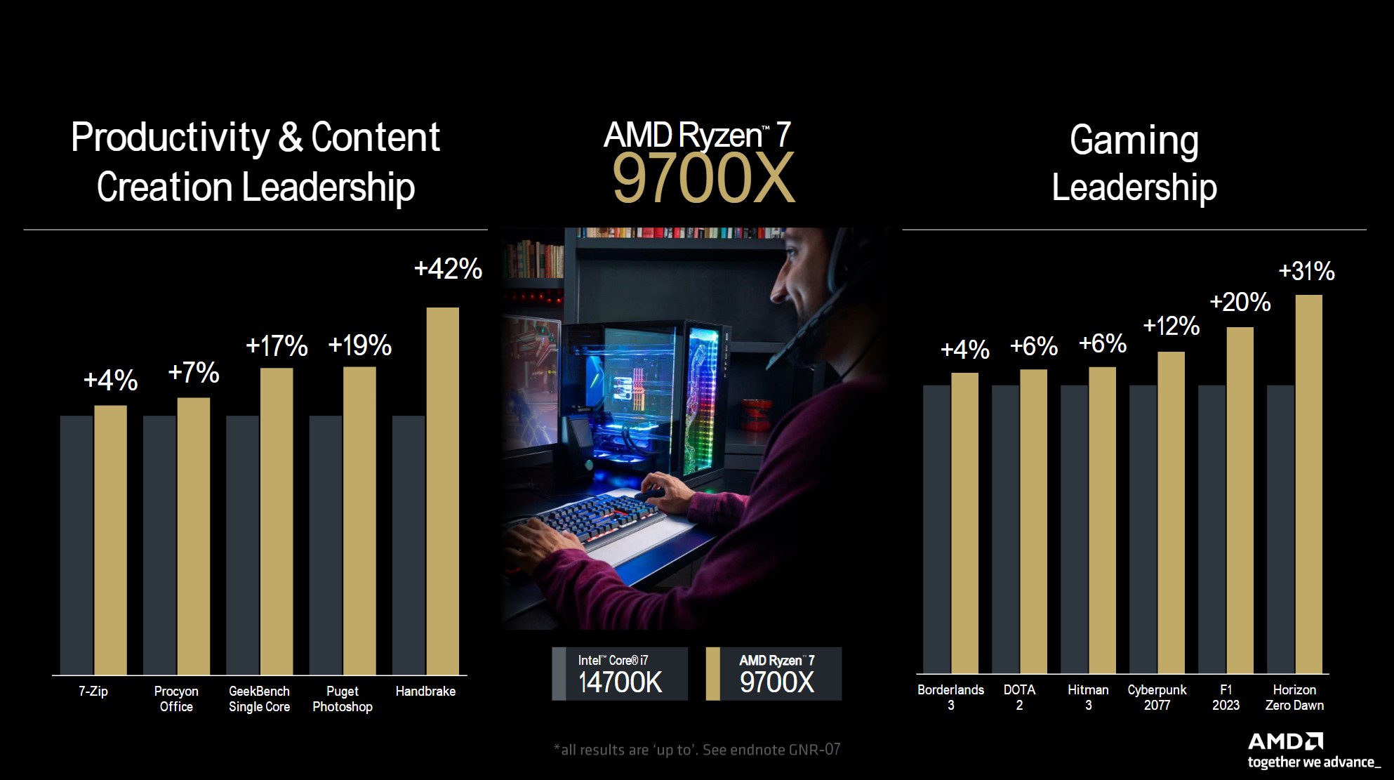 Performance for AMD's Ryzen 7 9700X.