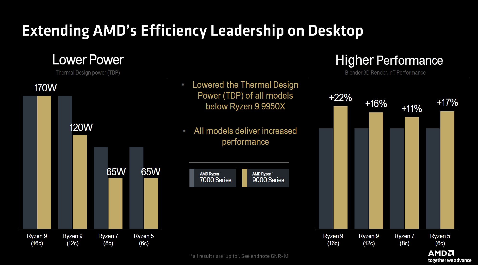 Я видел процессоры AMD Ryzen 9000 в действии, но у меня все еще есть один большой вопрос.