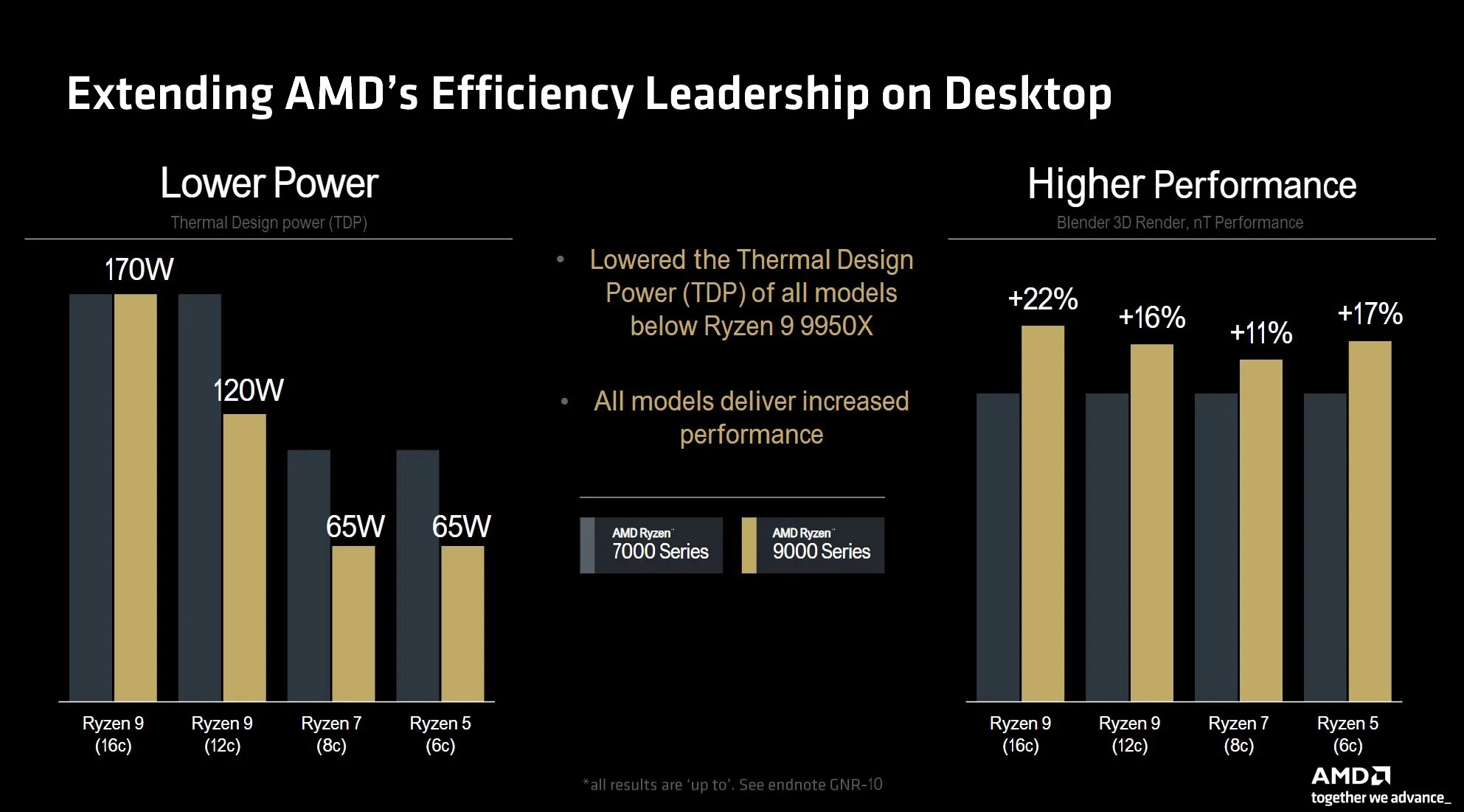 Graphiques liés à l'efficacité et aux performances des processeurs AMD Ryzen 9000 / Zen 5.