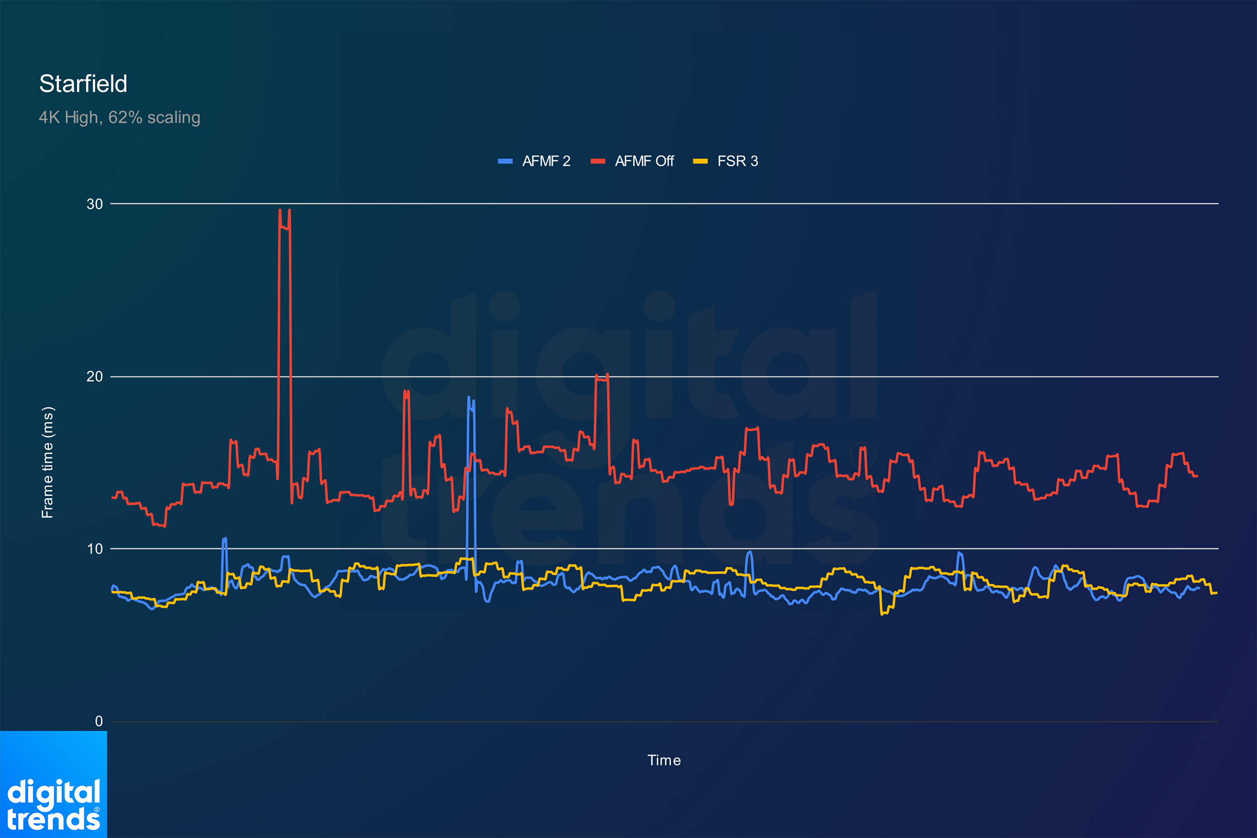 AMD’s new feature doubled my frame rate with a single click