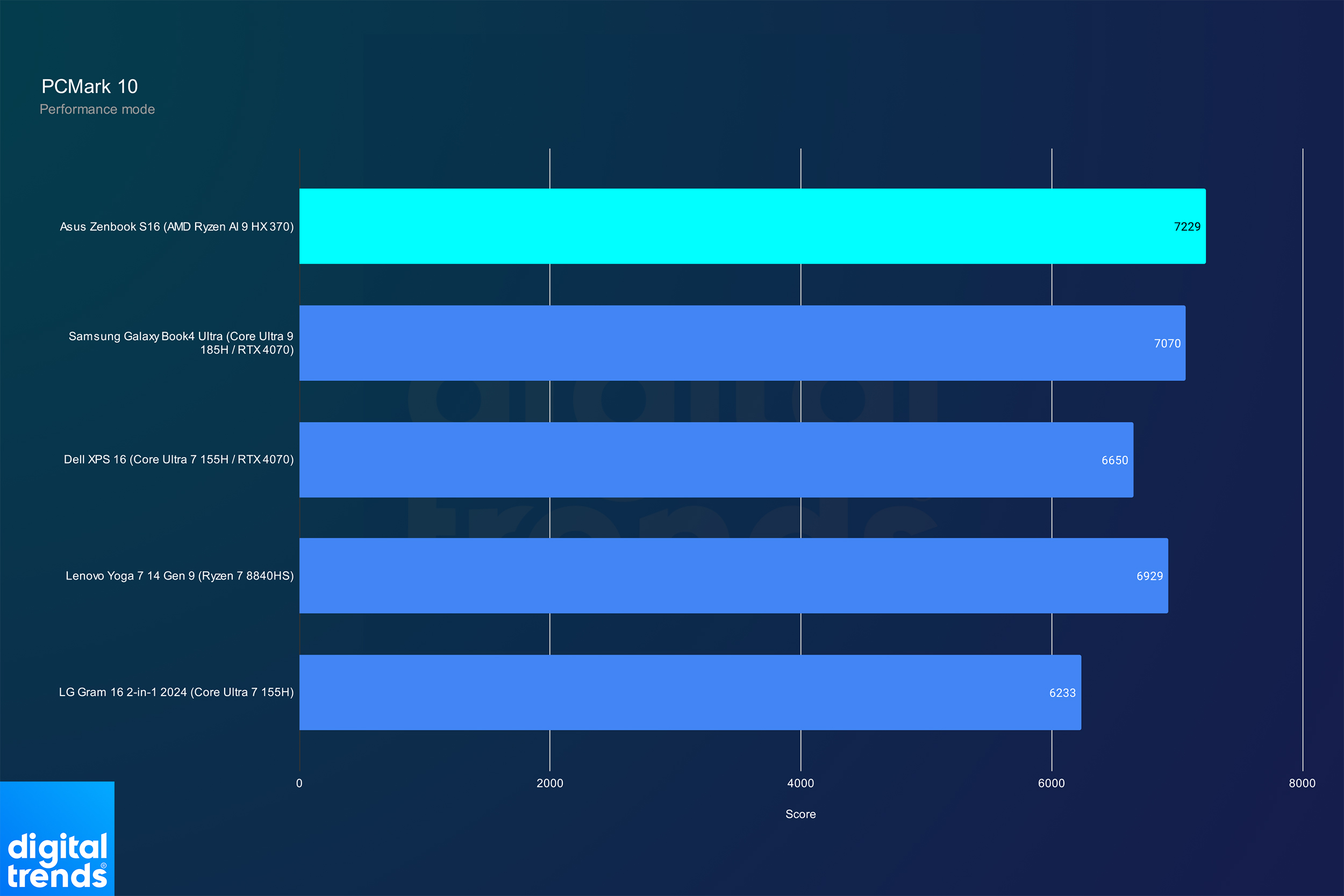 Performances de l'Asus Zenbook S 16 dans PCMark 10.