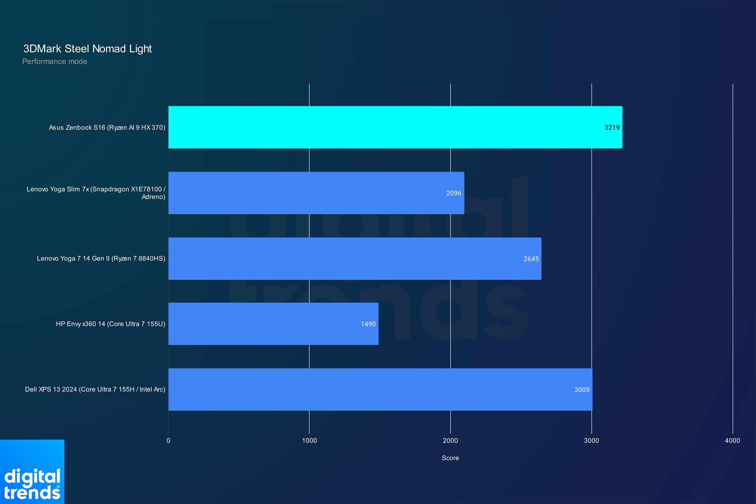 Performances de l'Asus Zenbook S 16 en Steel Nomad.