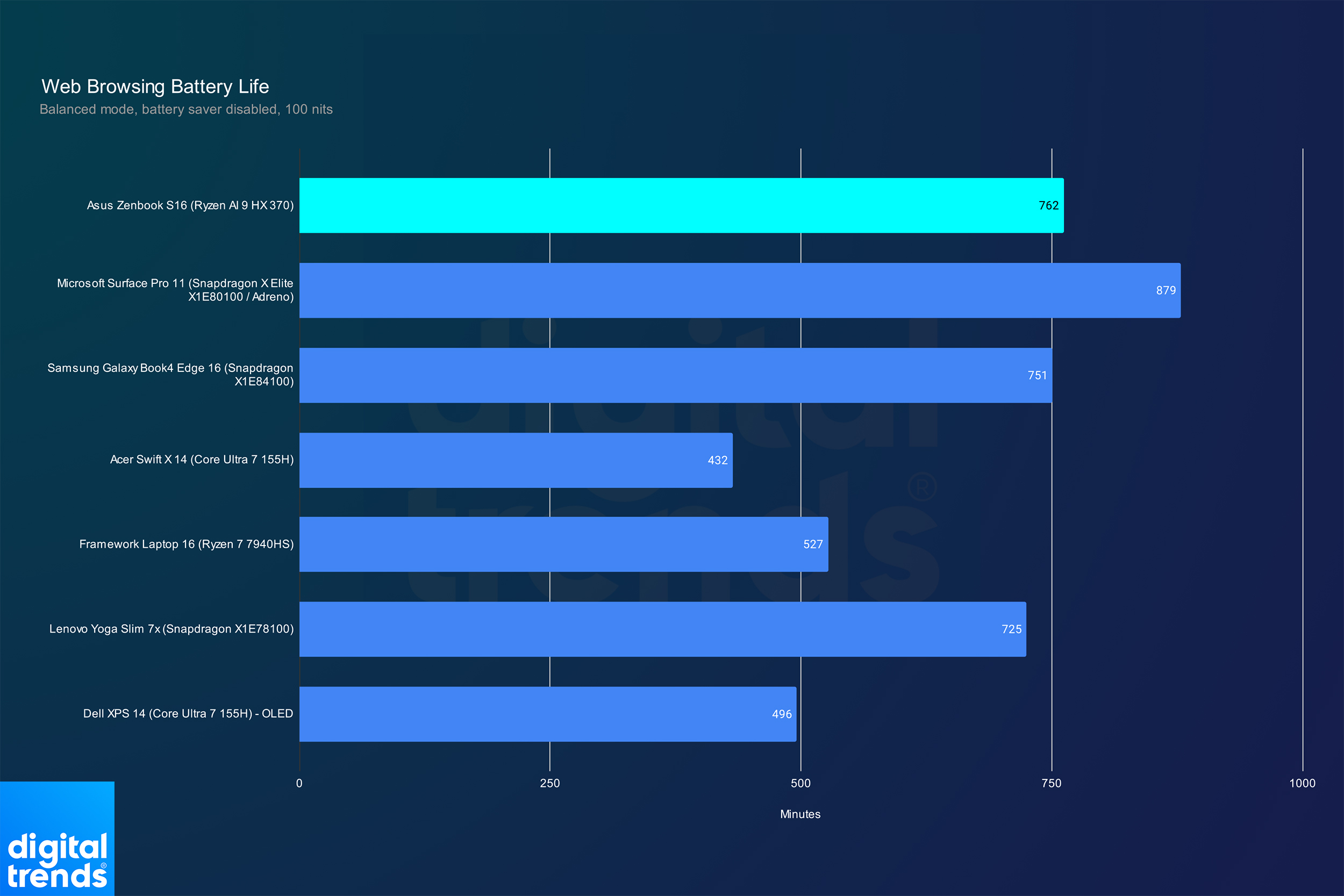 Autonomie de la batterie de l'Asus Zenbook S 16 lors de la navigation sur internet.