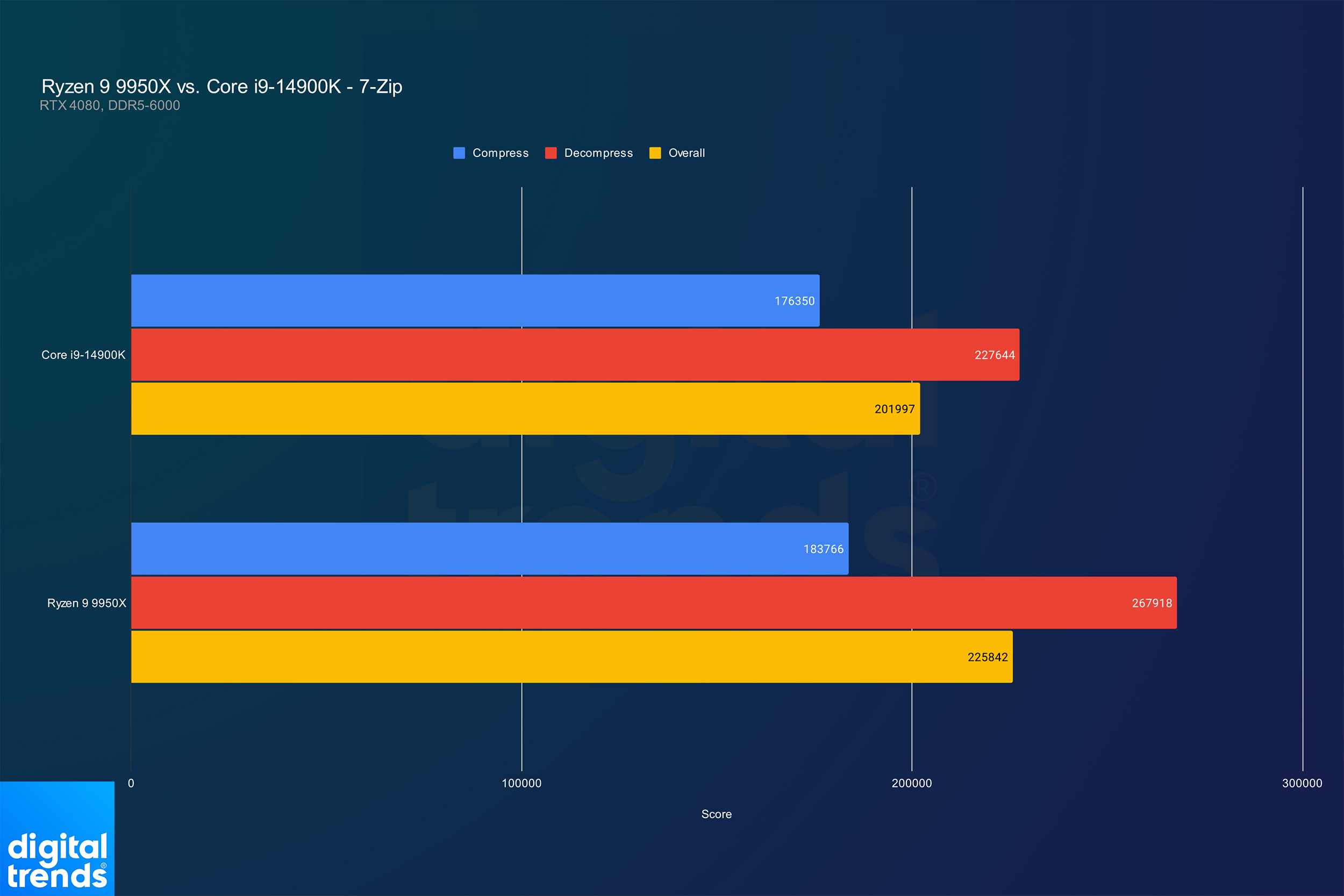 Performance of the Core i9-14900K and Ryzen 9 9950X in 7-Zip.