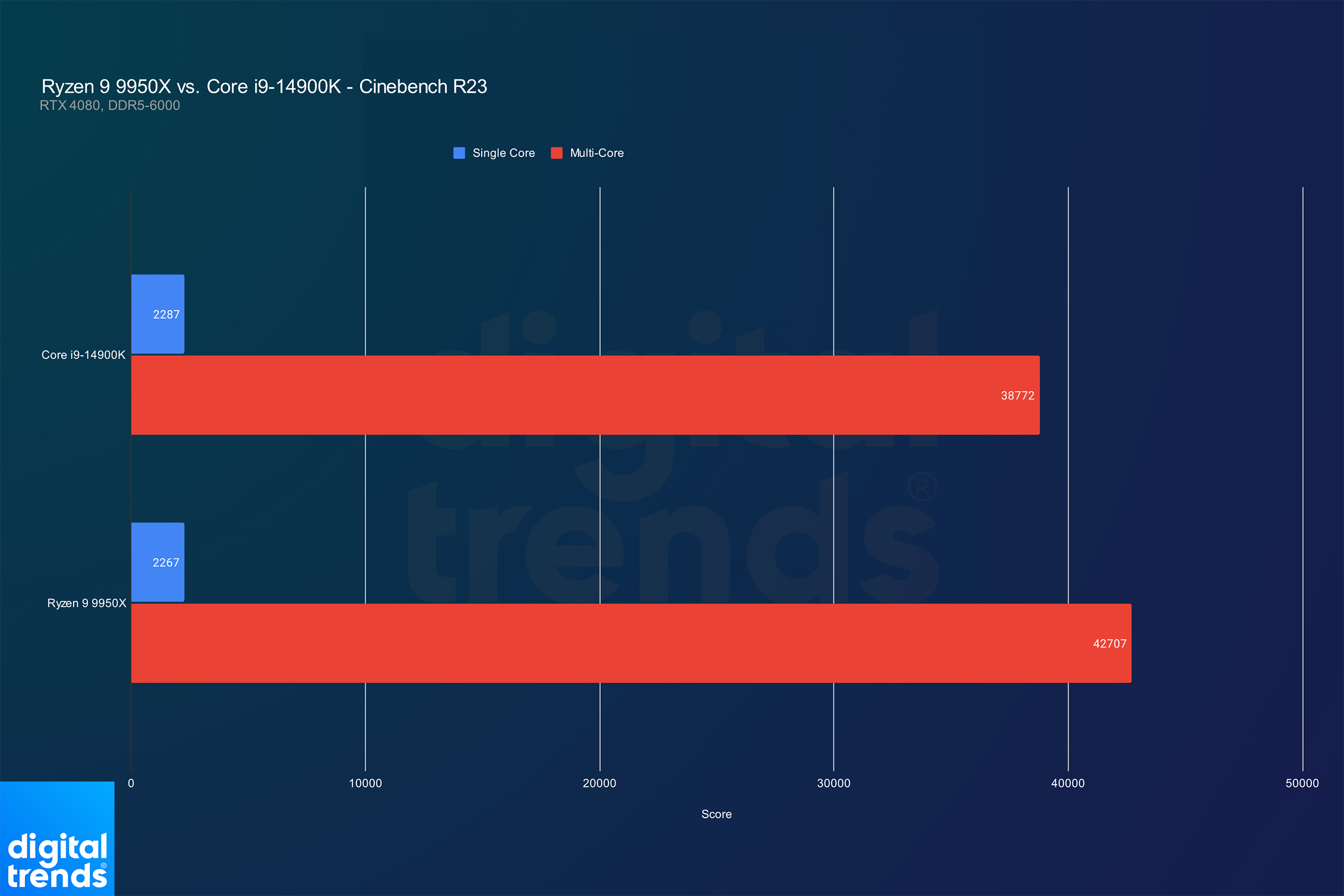 Производительность Core i9-14900K и Ryzen 9 9950X в Cinebench r23.