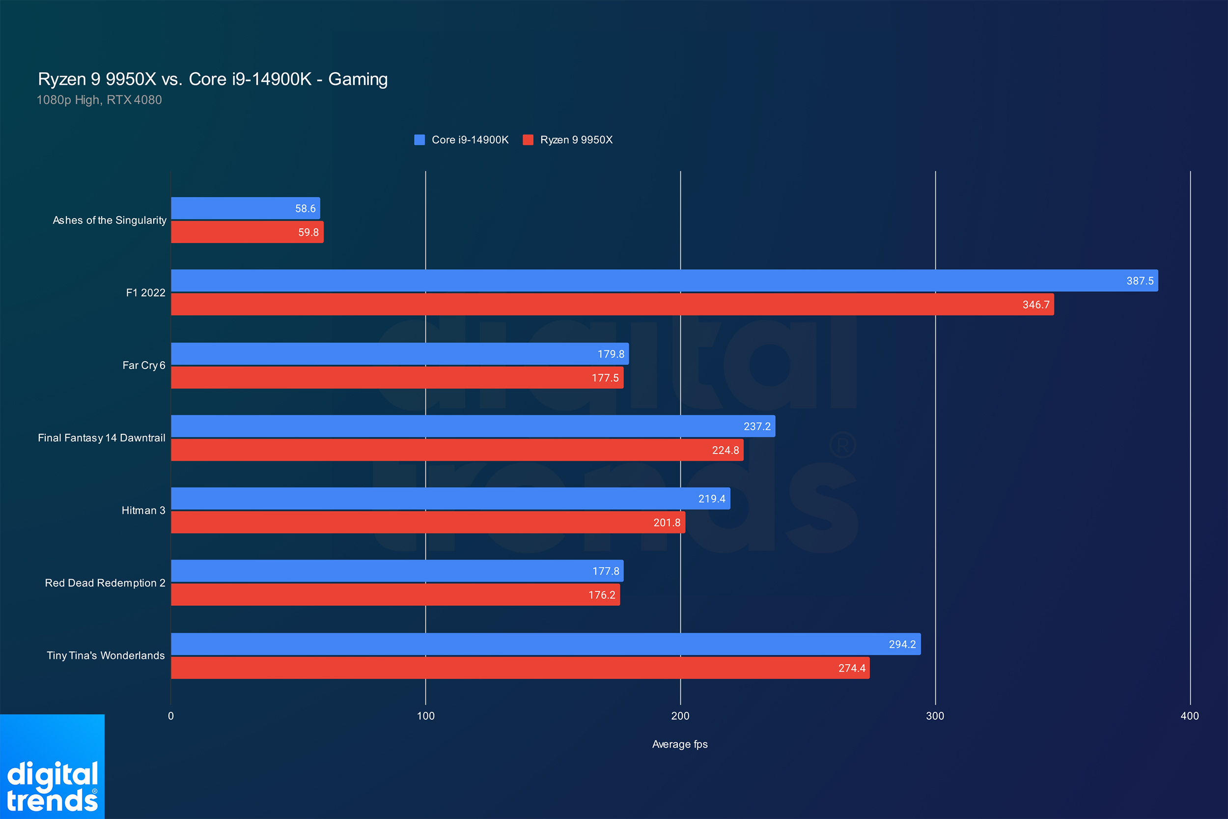 Desempenho do Core i9-14900K e Ryzen 9 9950X em jogos.