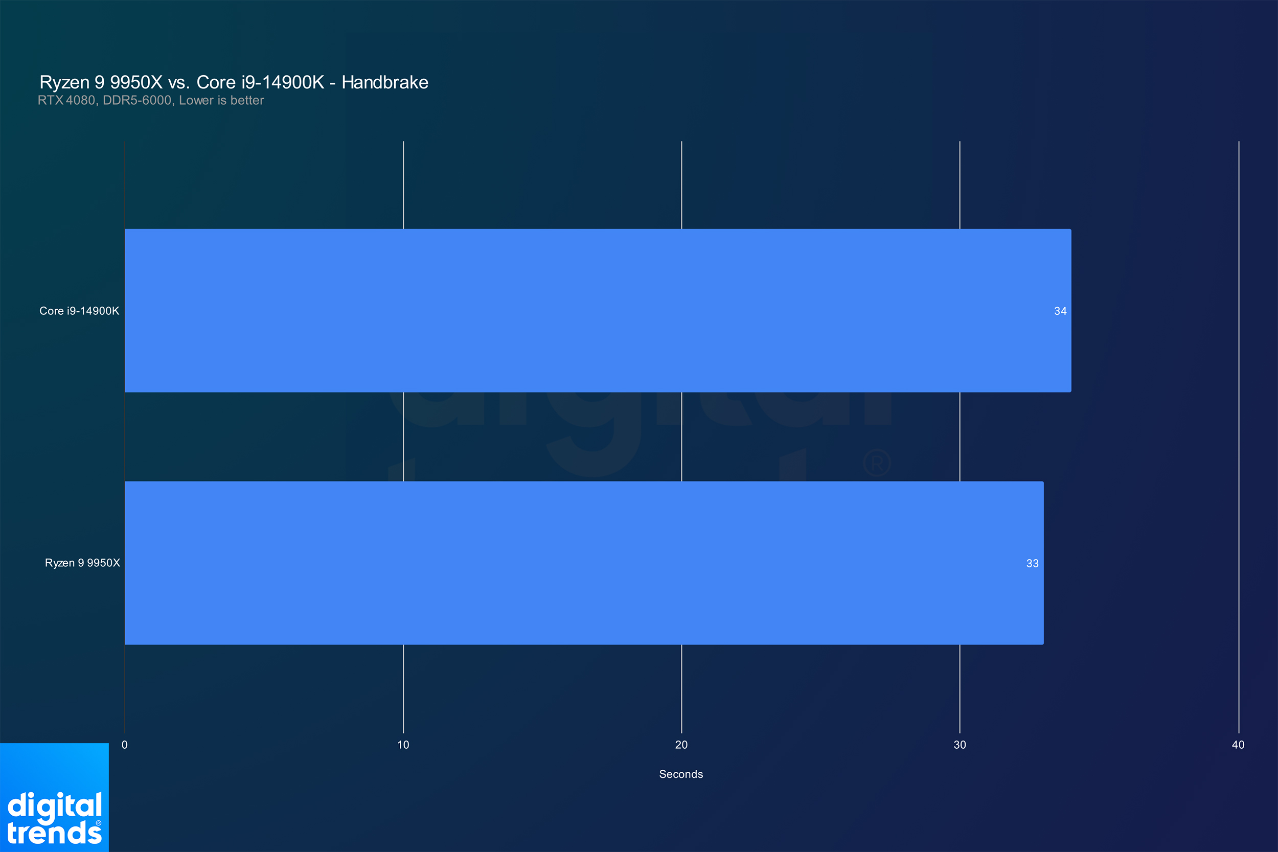 Performance of the Core i9-14900K and Ryzen 9 9950X in Handbrake.